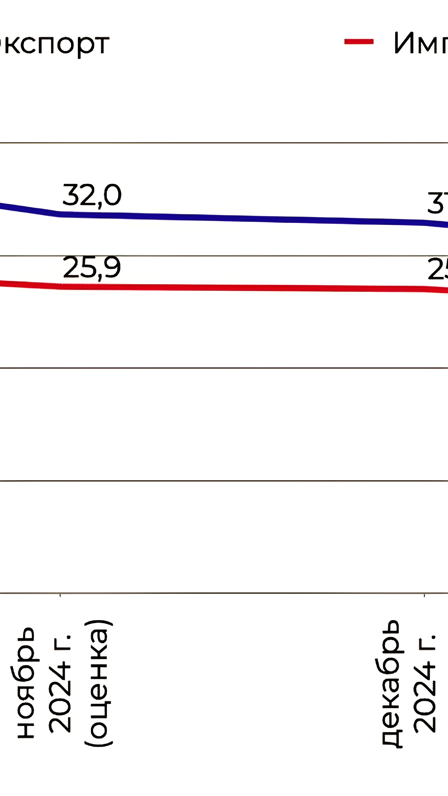 Профицит внешней торговли России в январе 2025 года составил $4,5 млрд