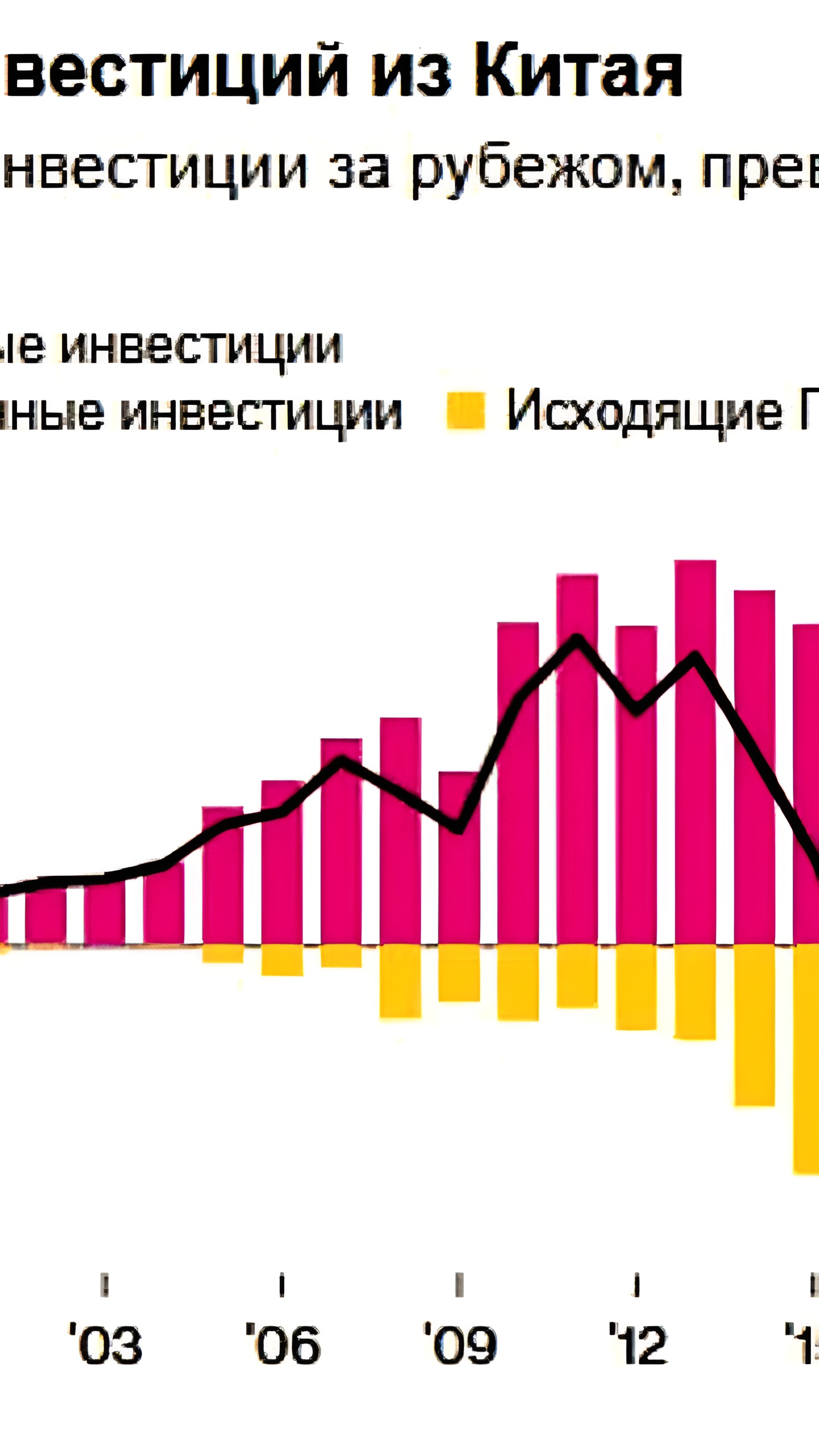 Китай фиксирует рекордный отток иностранных инвестиций в 2024 году