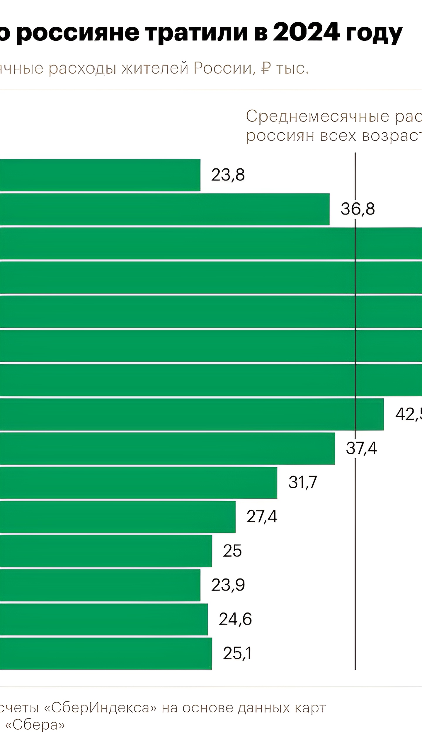 Средние расходы россиян в 2024 году возросли на 6% по сравнению с 2023 годом