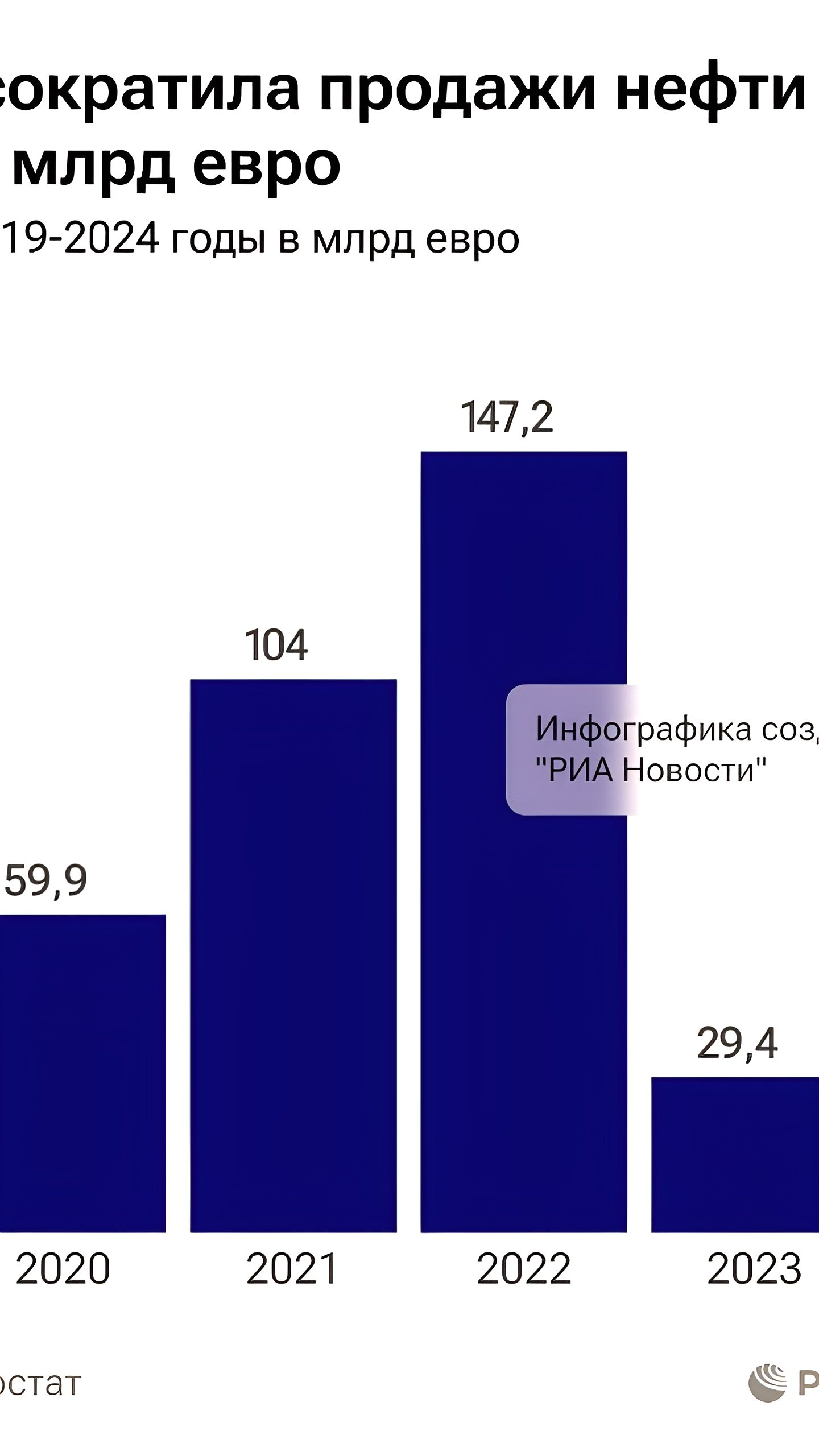 Россия сократила экспорт углеводородов в Евросоюз до 22 млрд евро в 2024 году