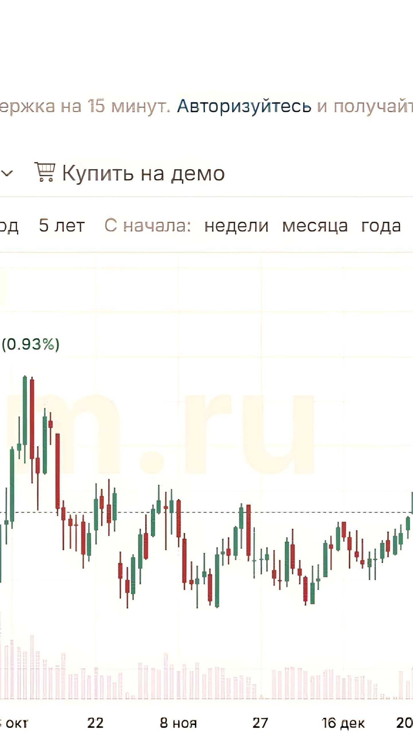 Котировки нефти Brent восстанавливаются, достигнув $74,9 за баррель