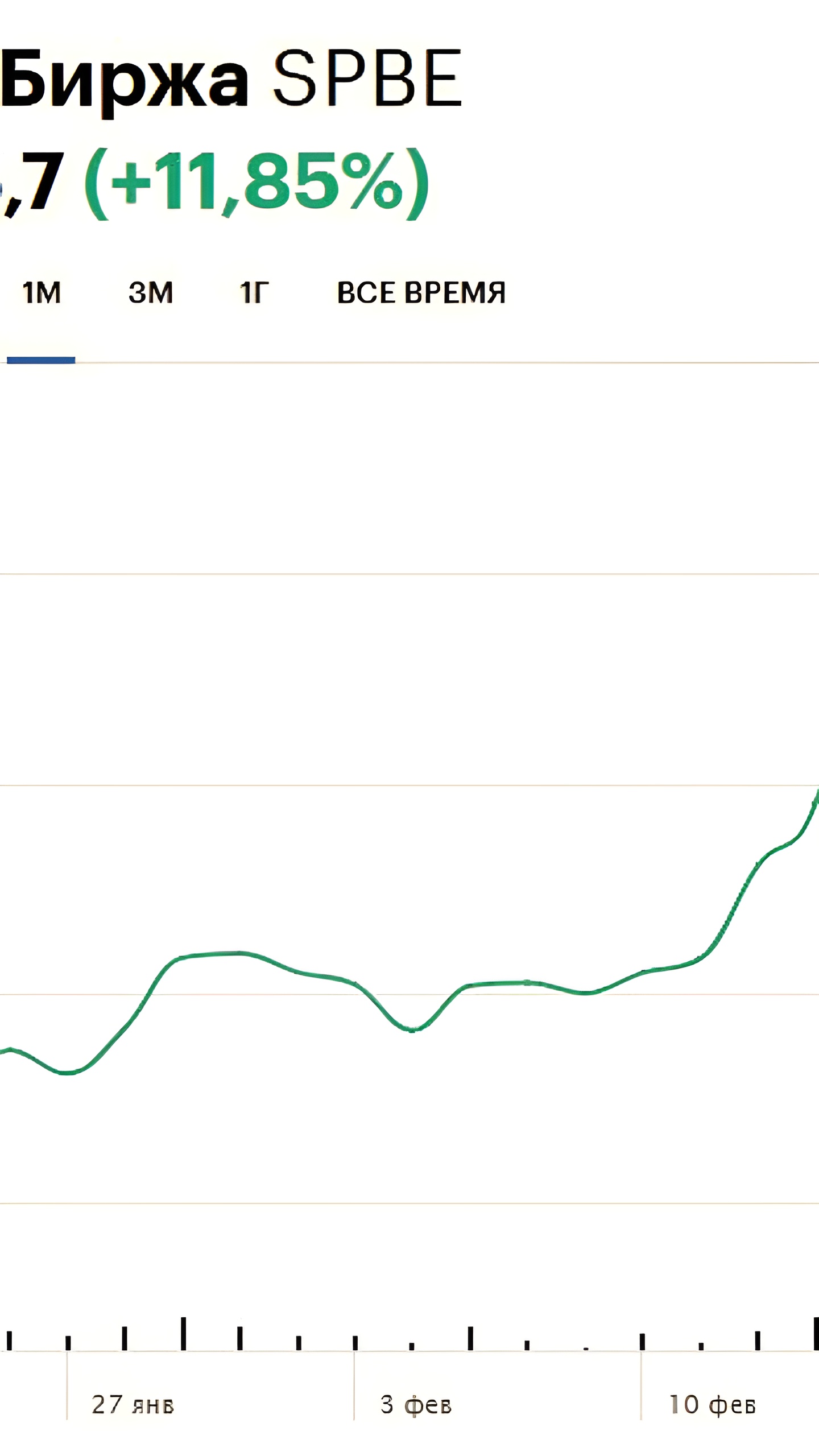 Акции СПБ Биржи выросли на 20% на фоне улучшения геополитической ситуации
