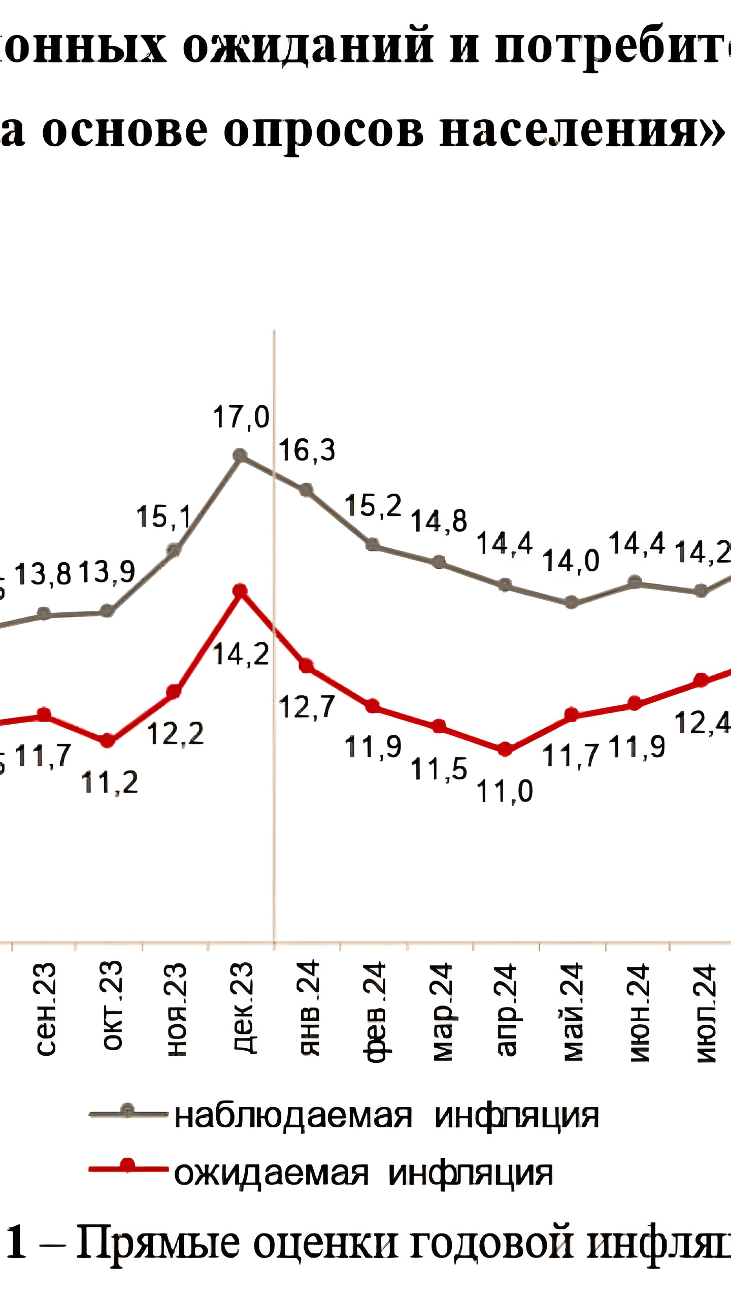 Инфляционные ожидания россиян в феврале снизились до 13,7% - ЦБ