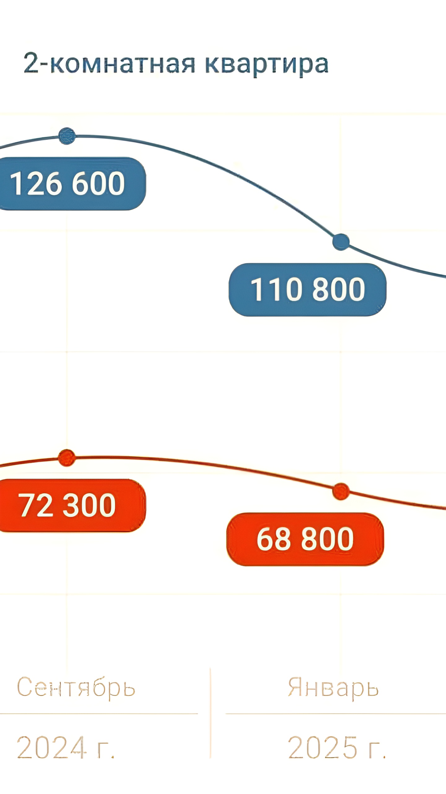 Снижение цен на аренду квартир в Москве: однушки подешевели на 7%, двушки на 15%