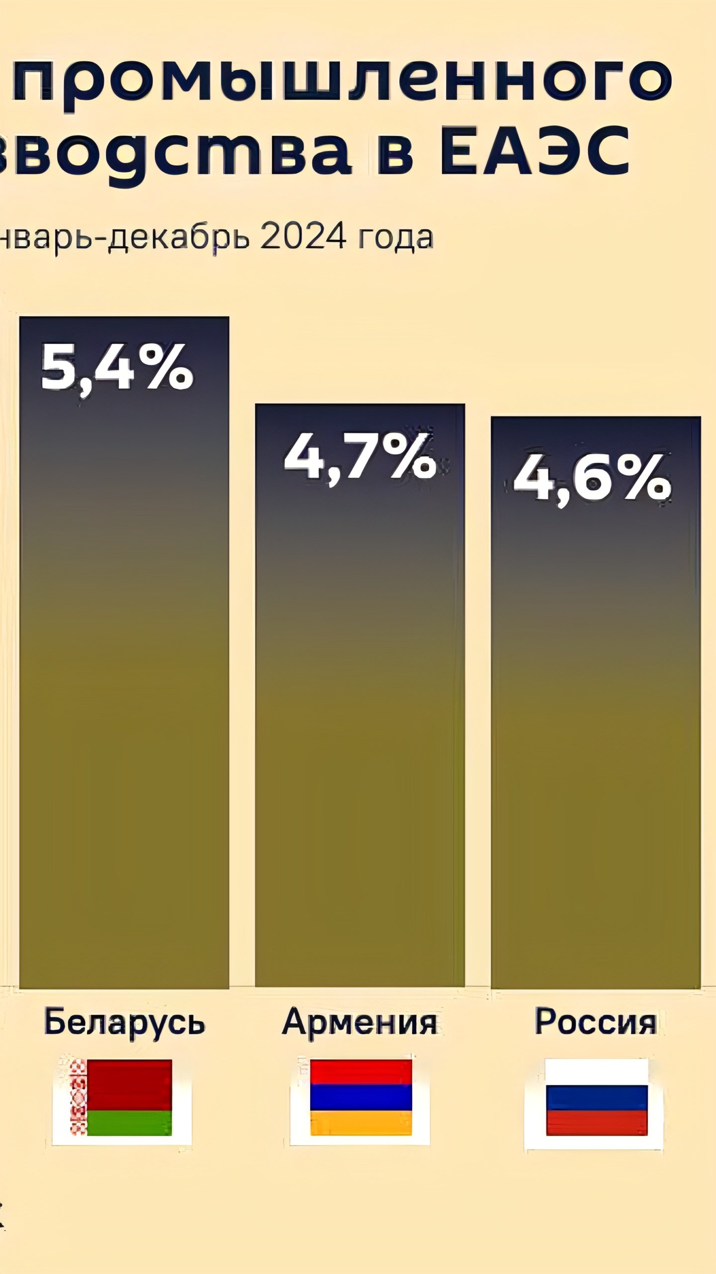 Объем промышленного производства стран ЕАЭС увеличился на 4,5% в 2024 году