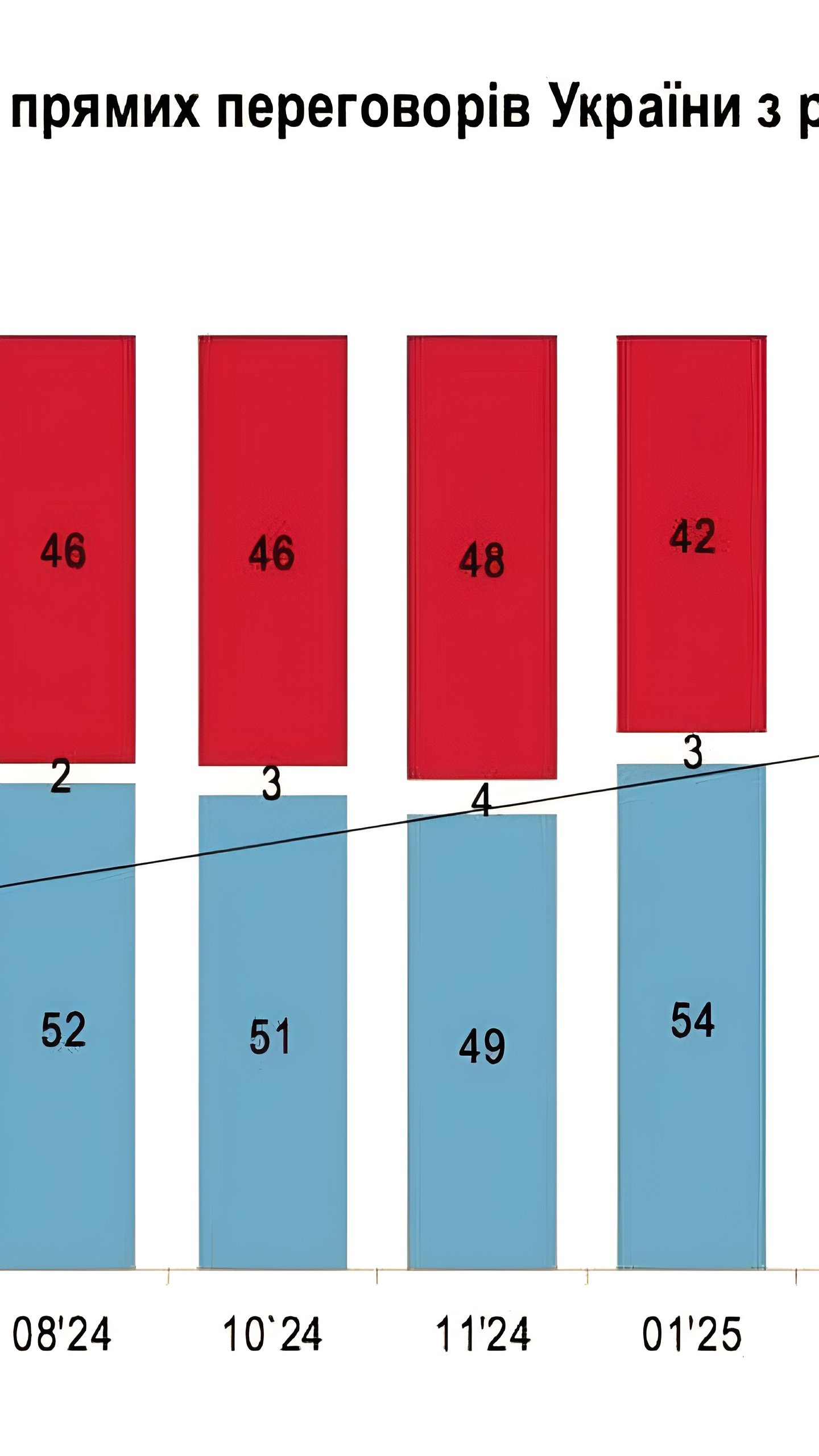 Поддержка прямых переговоров с Россией возросла до 64% среди украинцев