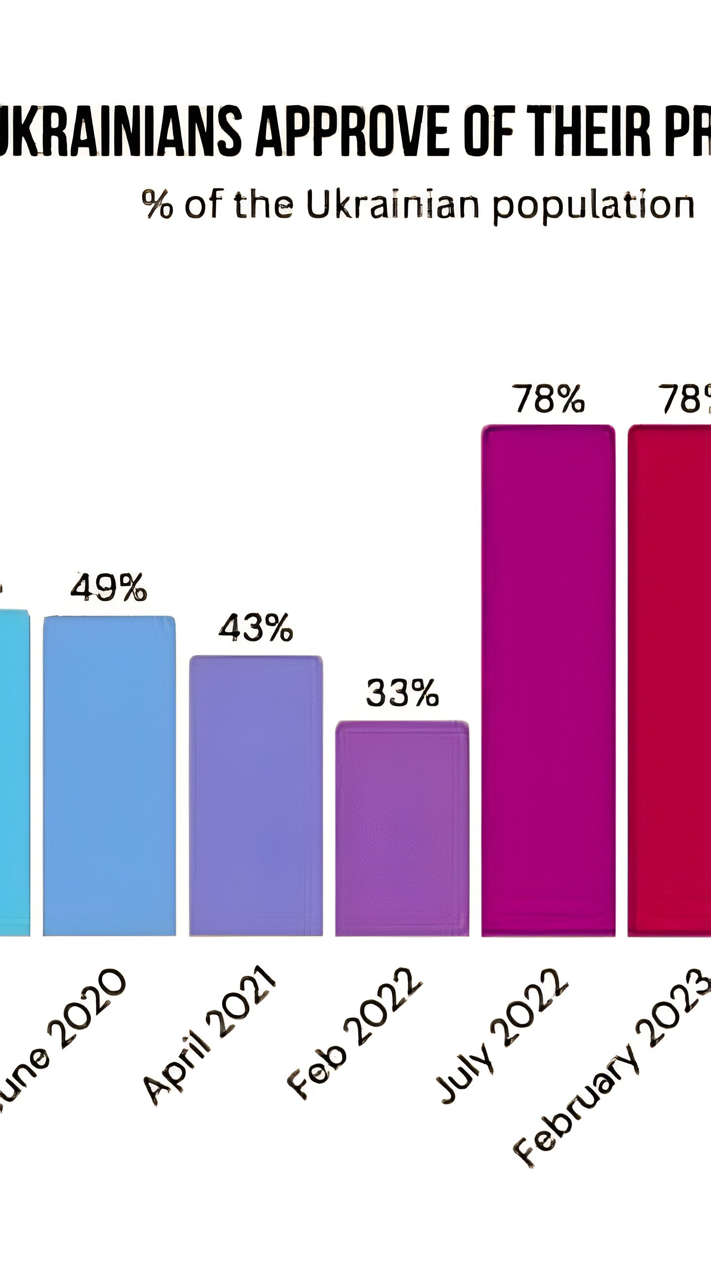 63% украинцев поддерживают Зеленского, 74% считают его патриотом