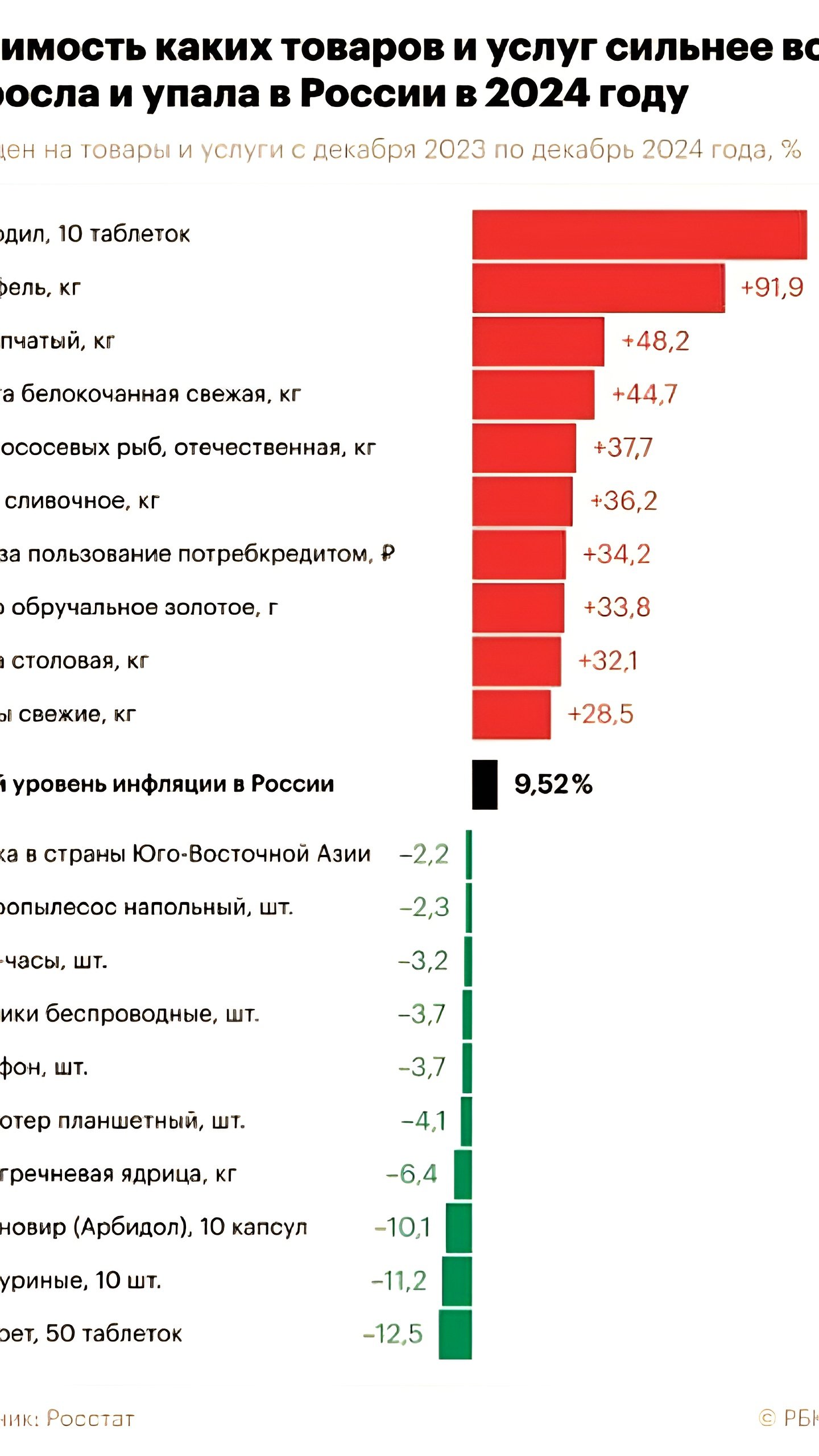 Инфляция в 2024 году достигла 9,52%, но некоторые товары подешевели