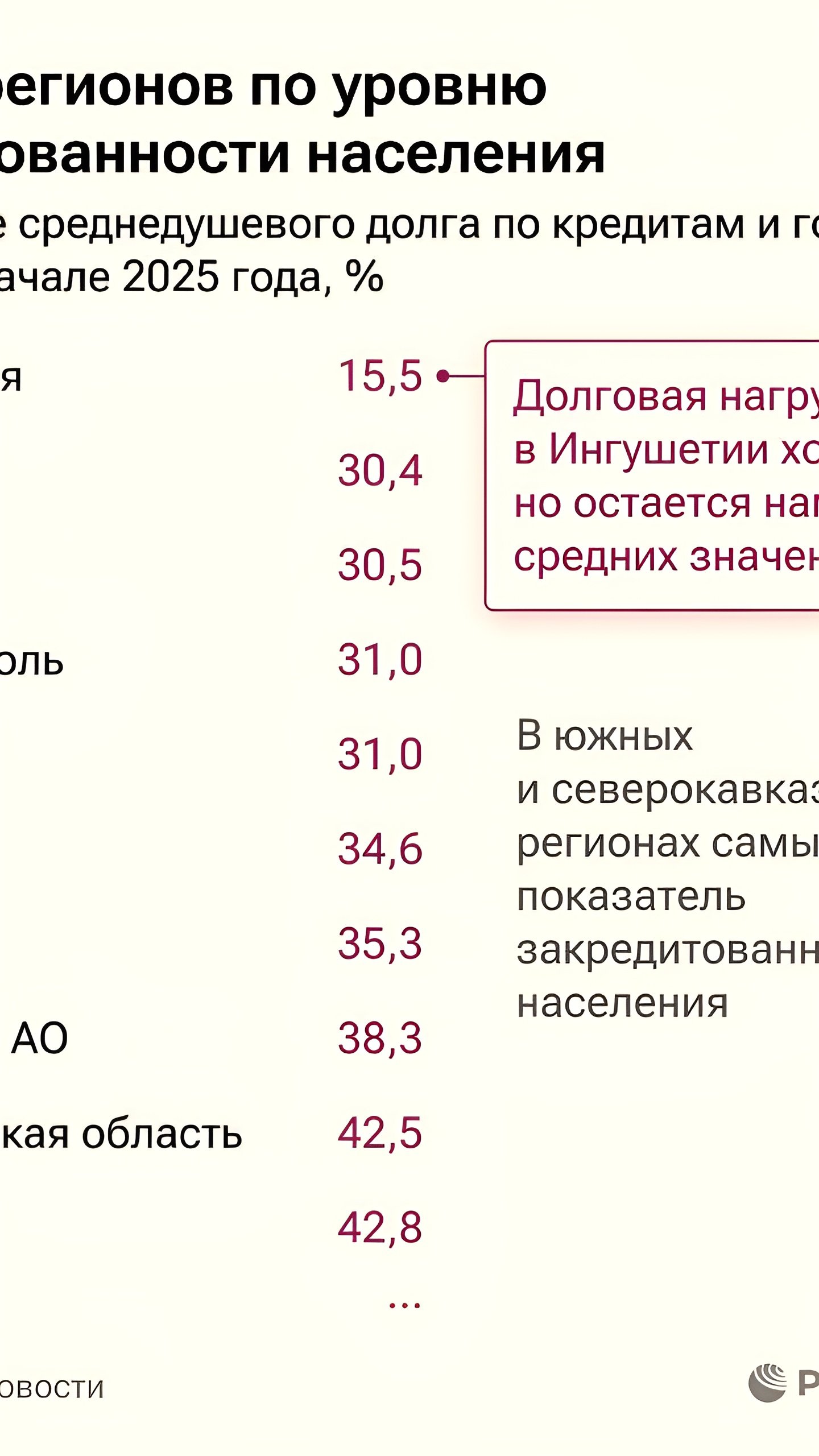 Ингушетия, Крым и Дагестан лидируют по низкому уровню закредитованности в России