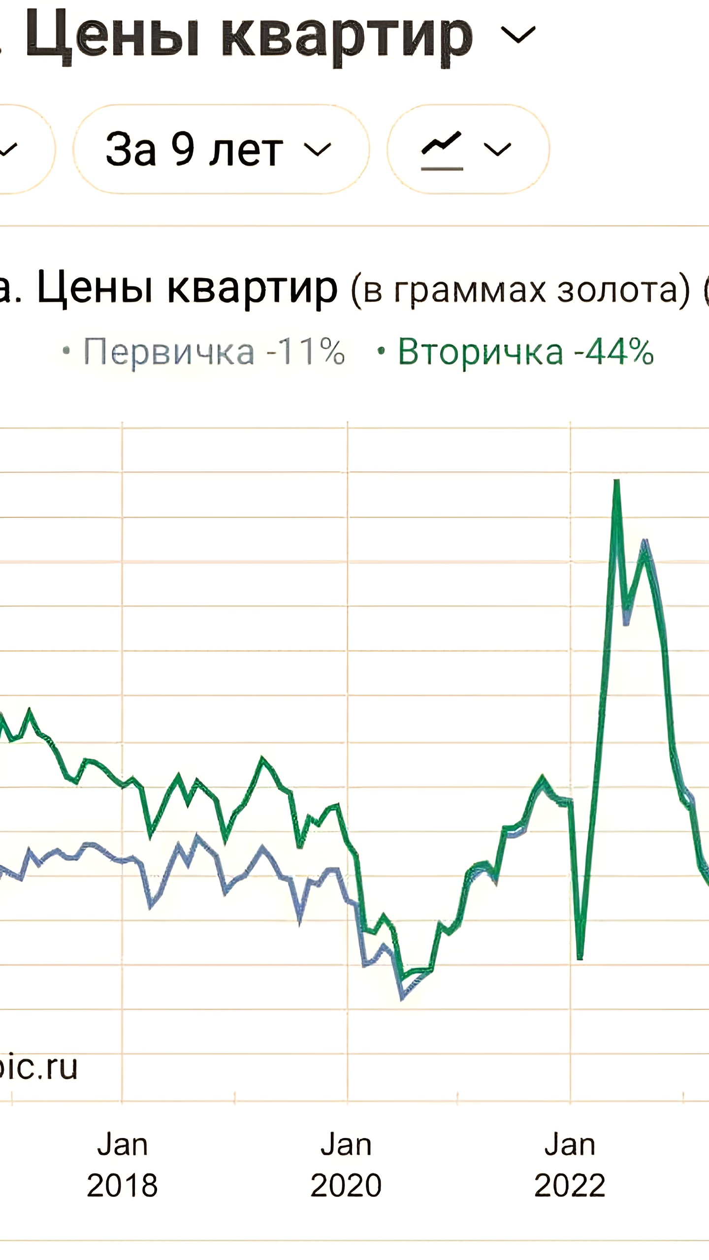 Стоимость квартир в Москве в золоте снизилась вдвое за 9 лет