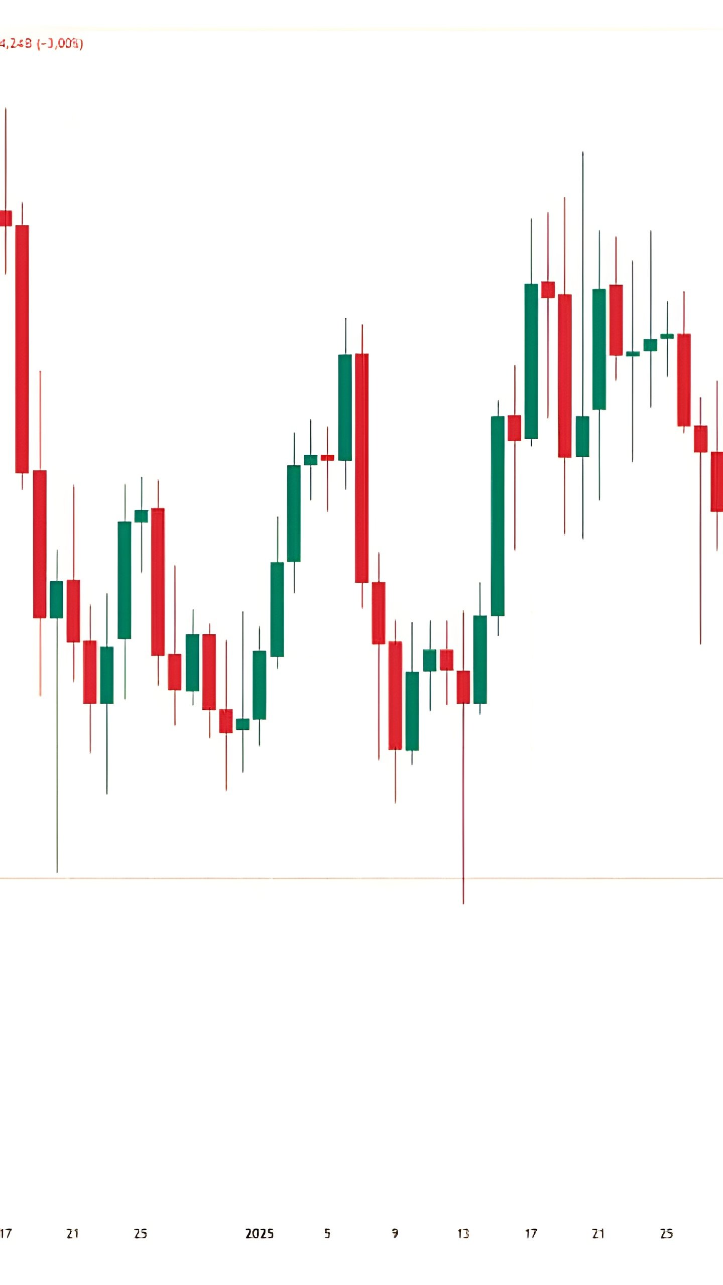 Крипторынок теряет более $1 млрд за сутки из-за ликвидаций