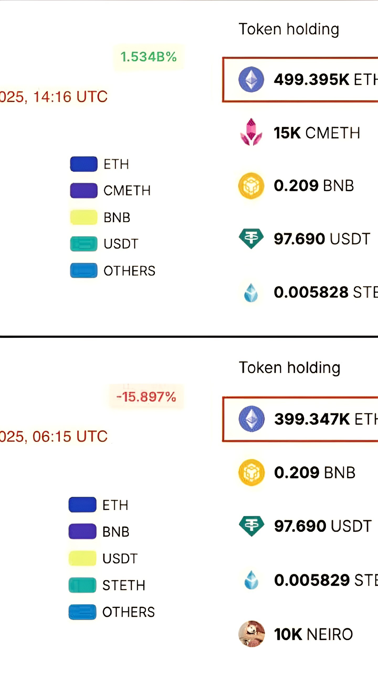 Хакеры отмыли 89,500 ETH на сумму $224 млн за 2,5 дня