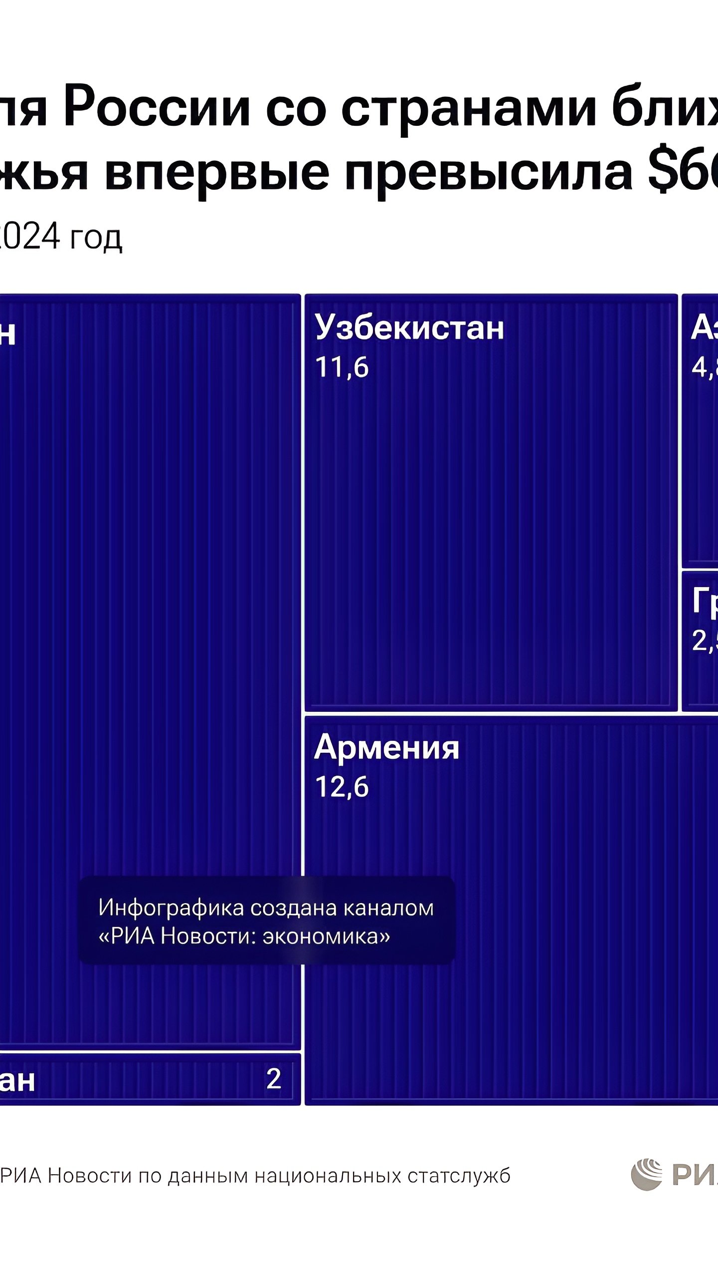 Россия увеличила товарооборот со странами СНГ до рекордных $66,3 млрд