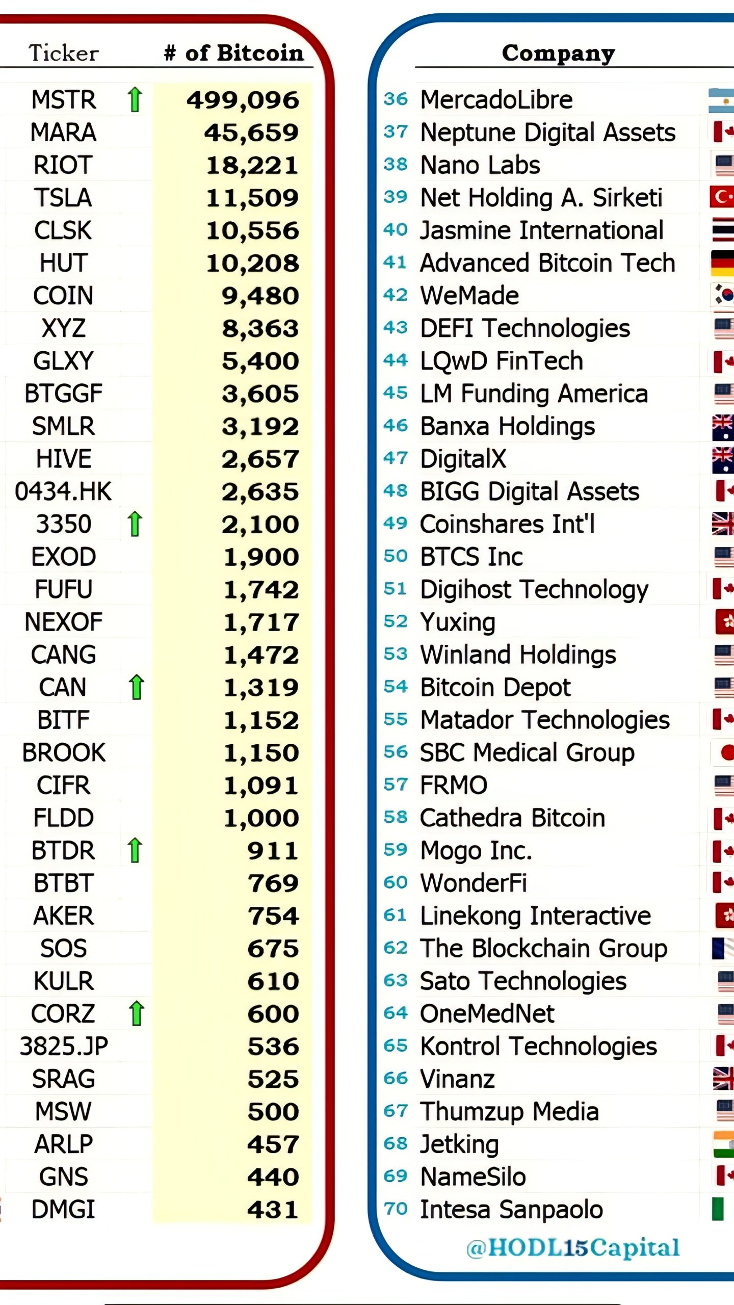 Публичные компании увеличили запасы биткоина на 20 569 BTC за неделю