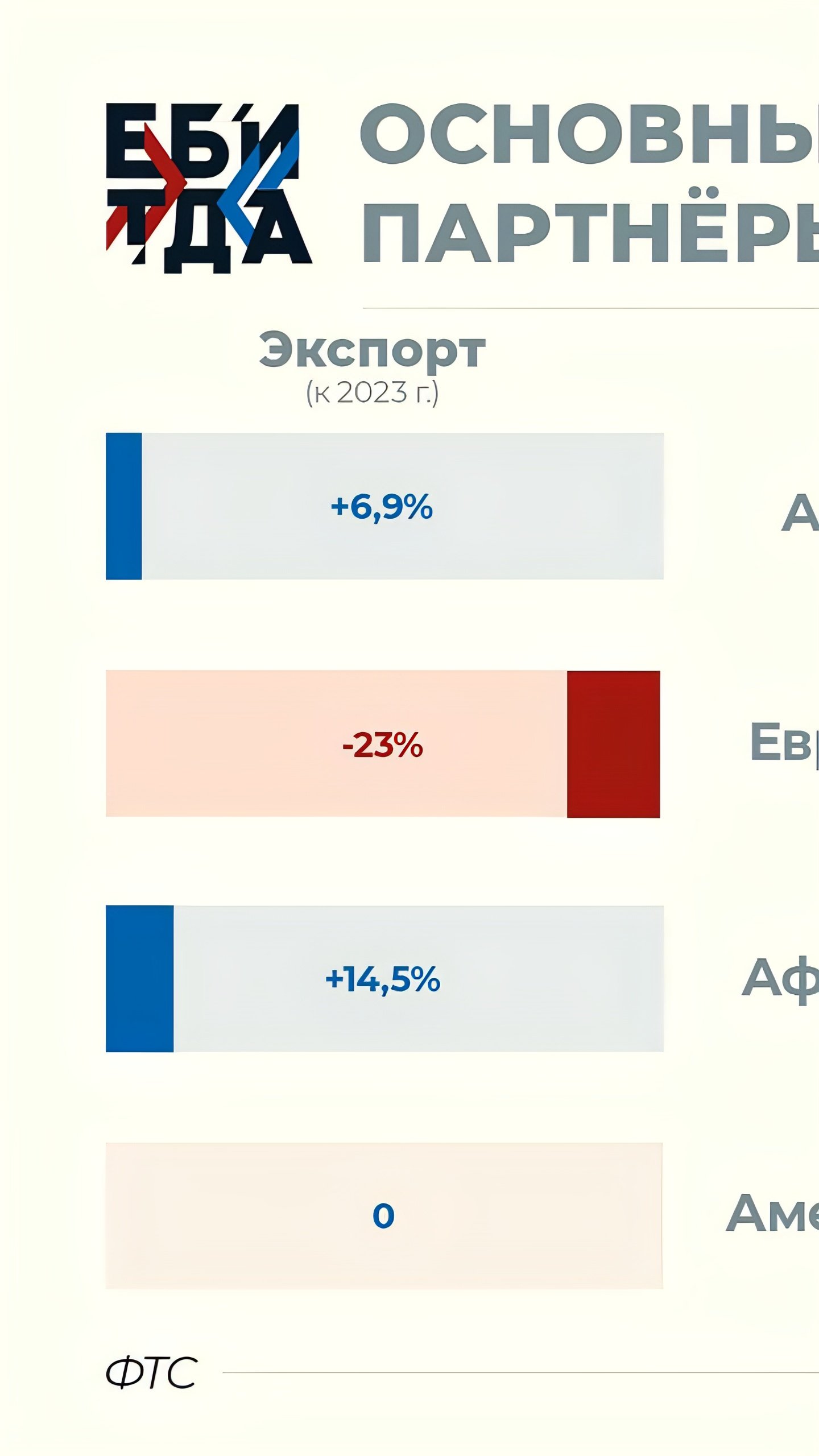 Экспорт России вырос на 8,6 млрд долларов в 2024 году