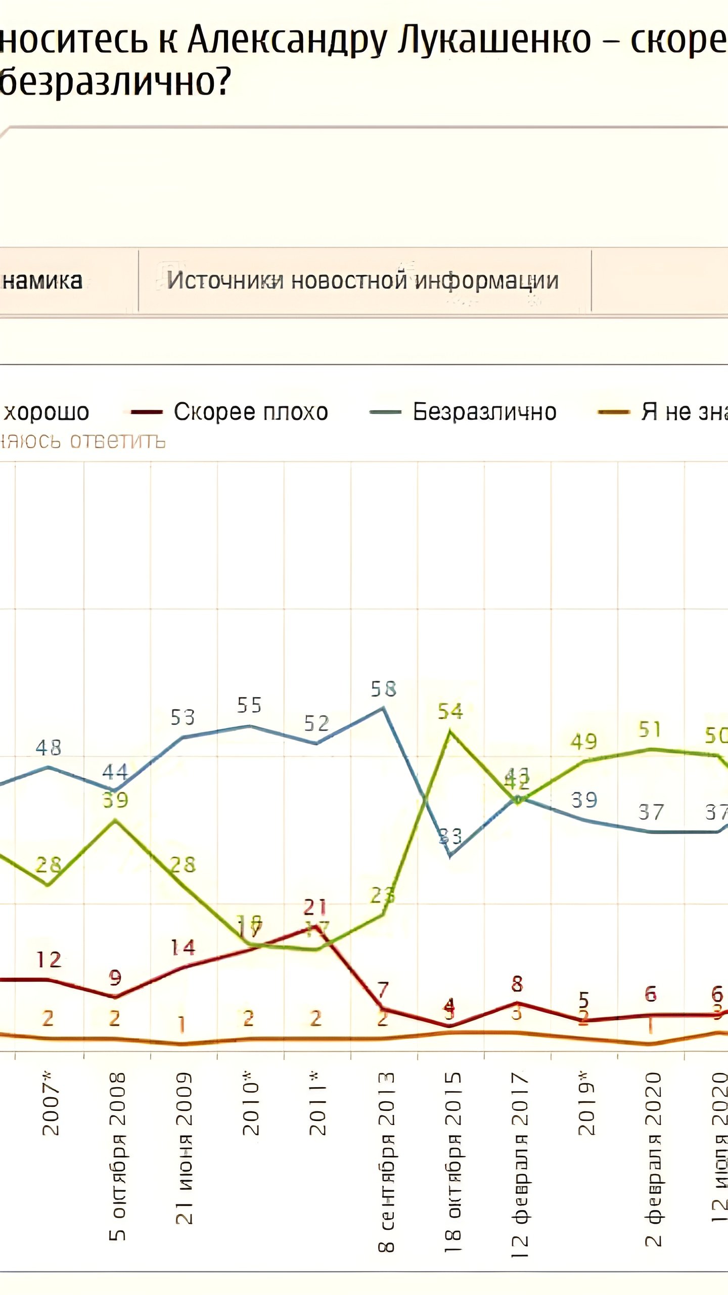 Большинство россиян поддерживают объединение с Белоруссией, согласно опросу ФОМ