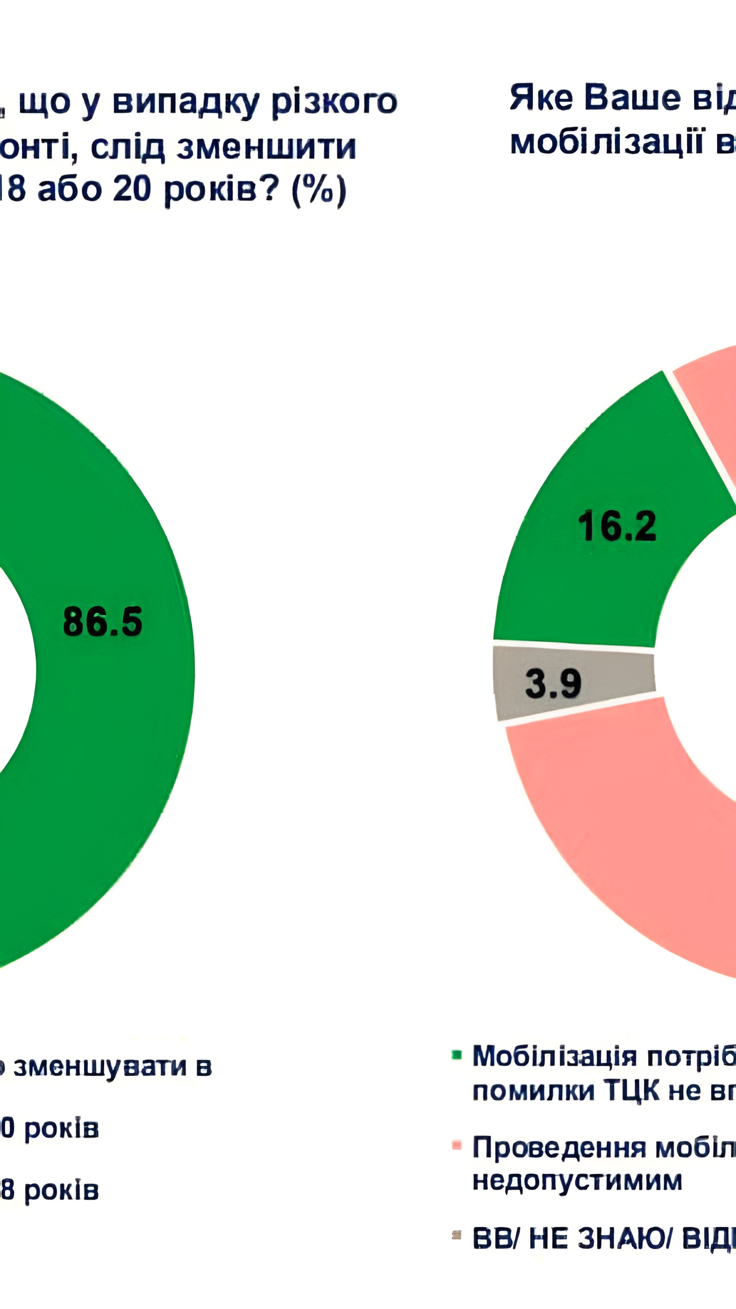 Опрос: 86,5% украинцев против снижения возраста мобилизации и критикуют ТЦК