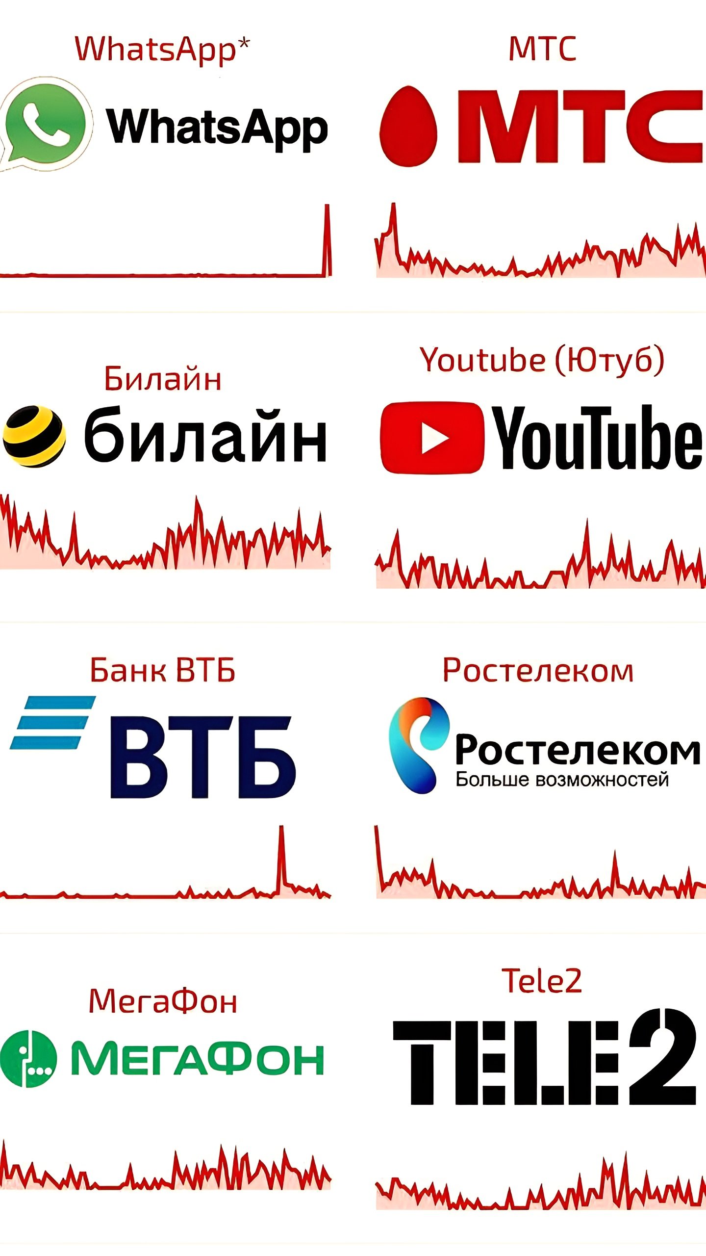 Массовые сбои в Рунете затрагивают банки и мессенджеры