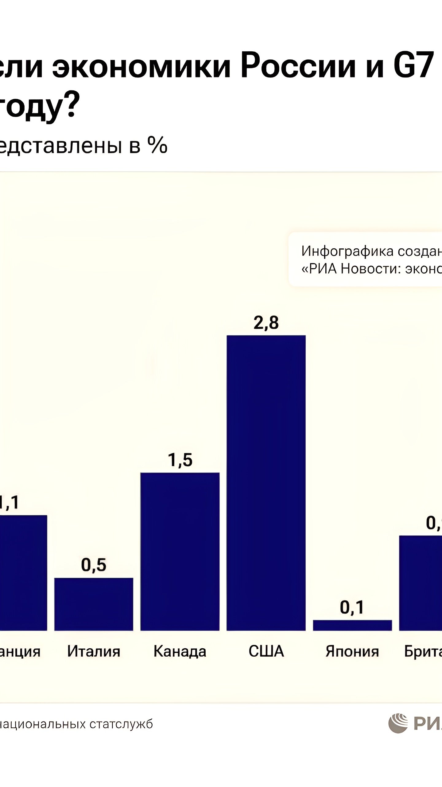 Россия опережает страны G7 по темпам роста экономики в 2024 году