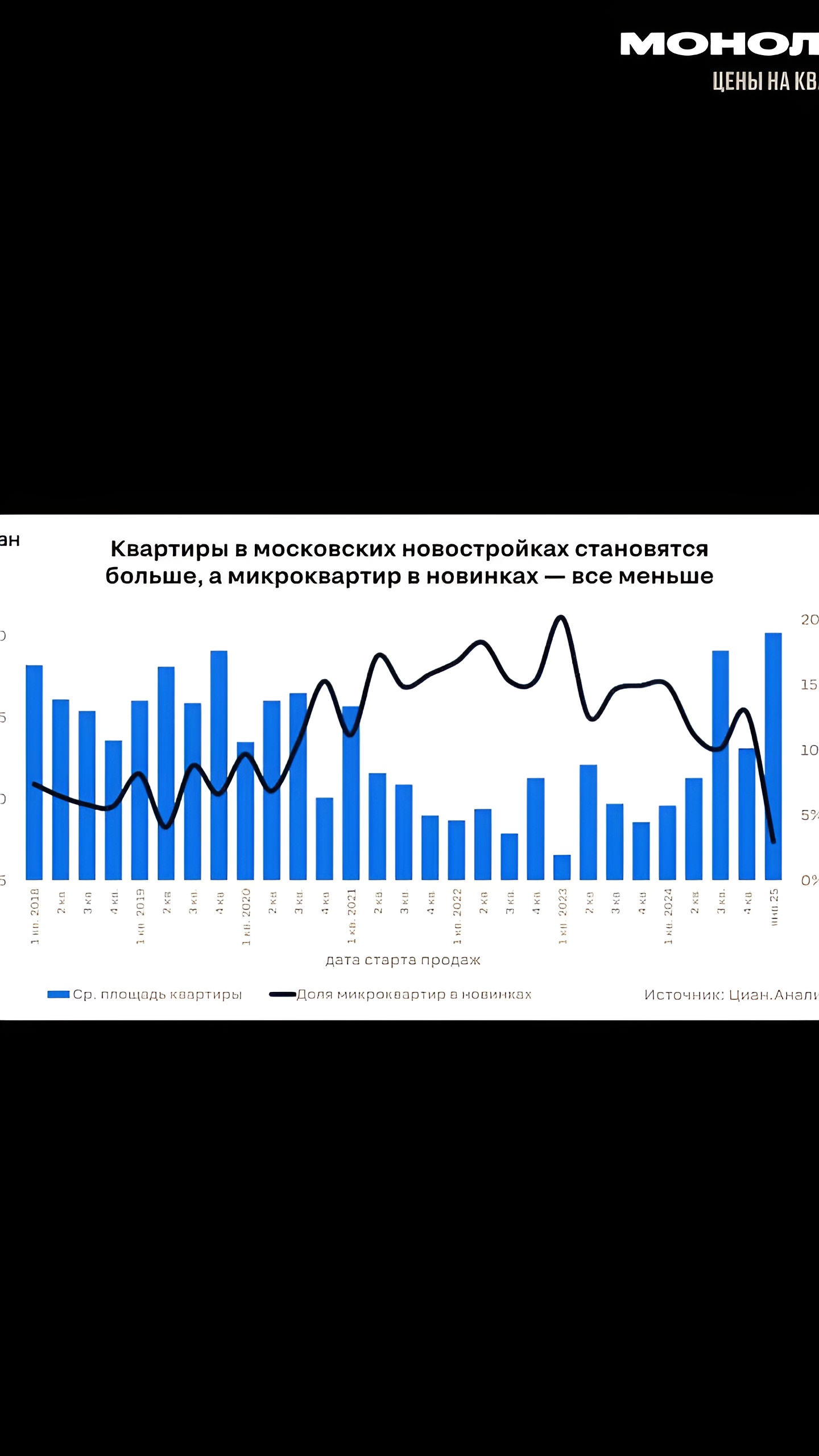 Средняя площадь квартир в Москве достигла рекорда в 60 кв. м