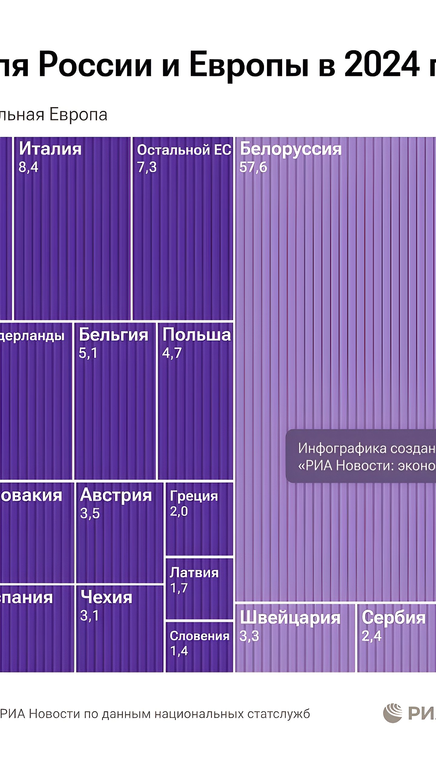 Италия заняла третье место среди торговых партнеров России в Европе в 2024 году