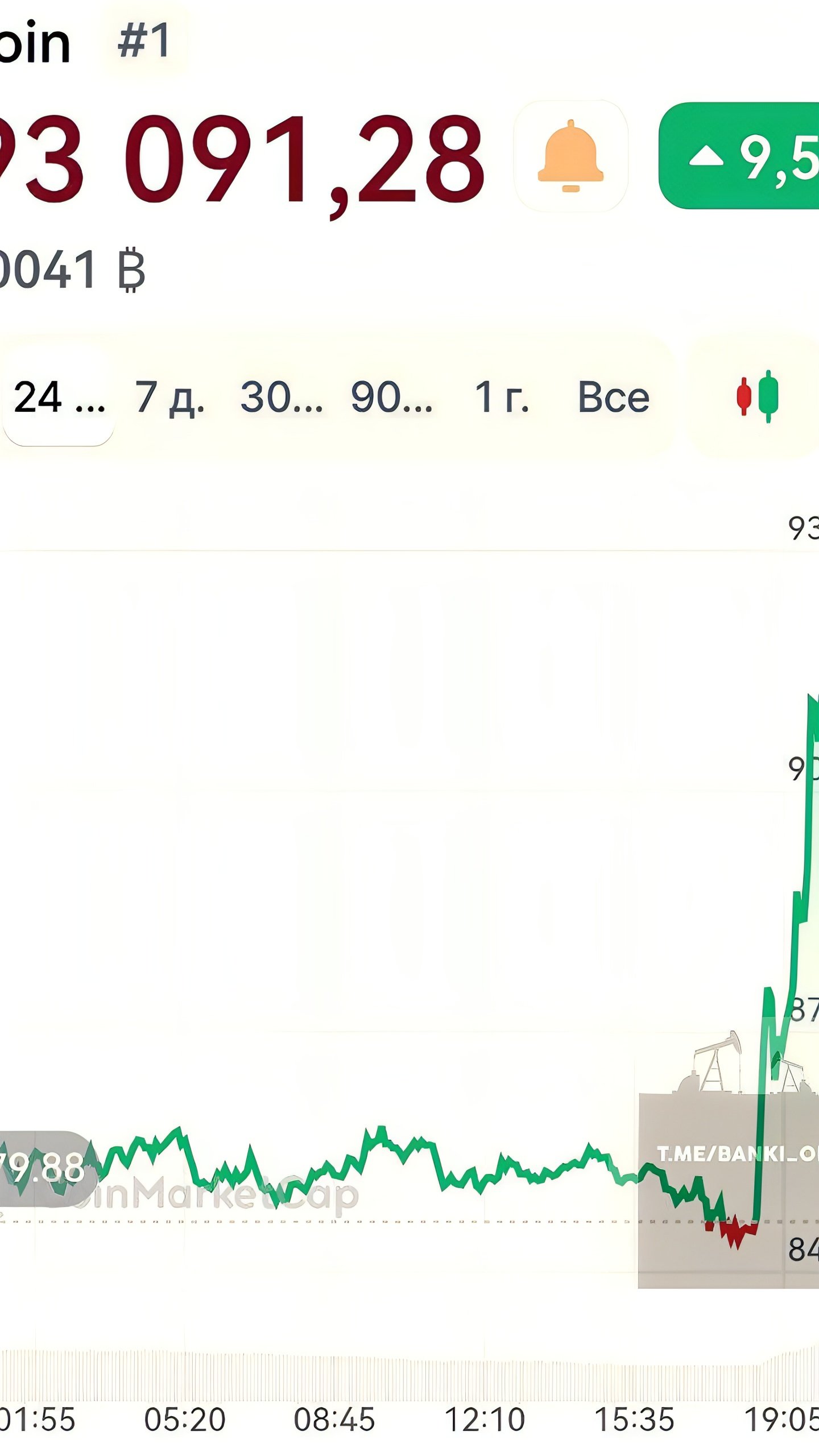 Биткоин достиг рекордной отметки в $93 000 за короткий срок