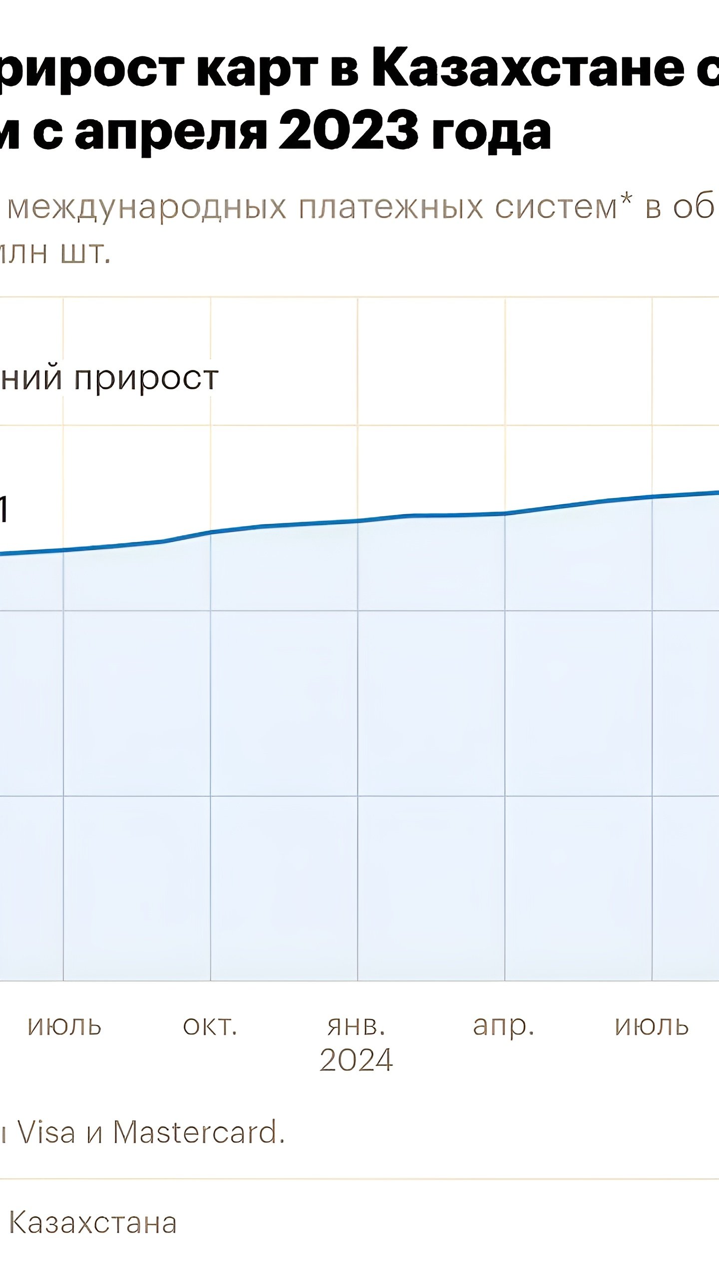 Банки Казахстана увеличили эмиссию карт Visa и Mastercard в ответ на новые ограничения для нерезидентов
