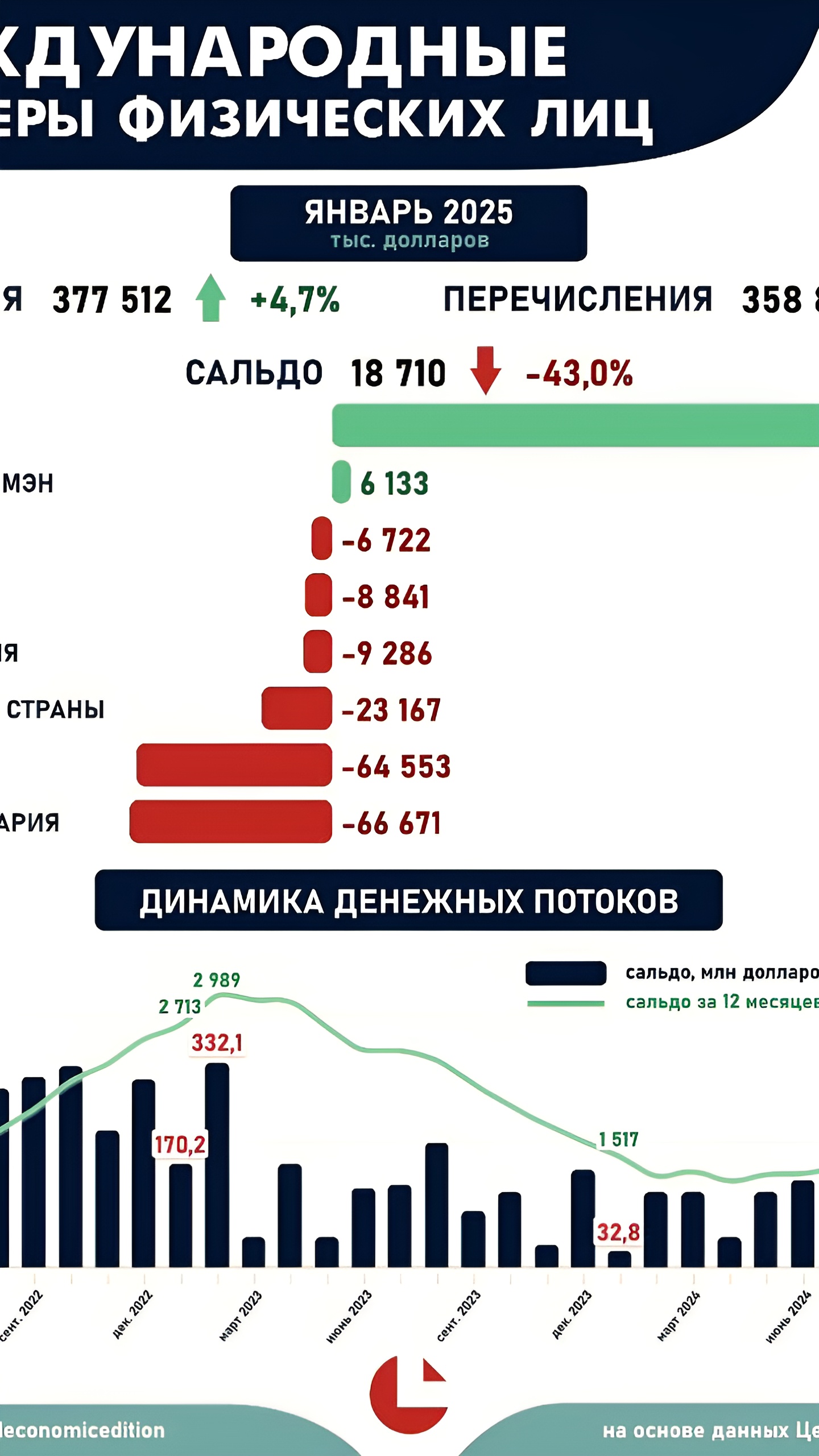 Снижение чистого притока денежных переводов в Армению в январе 2025 года