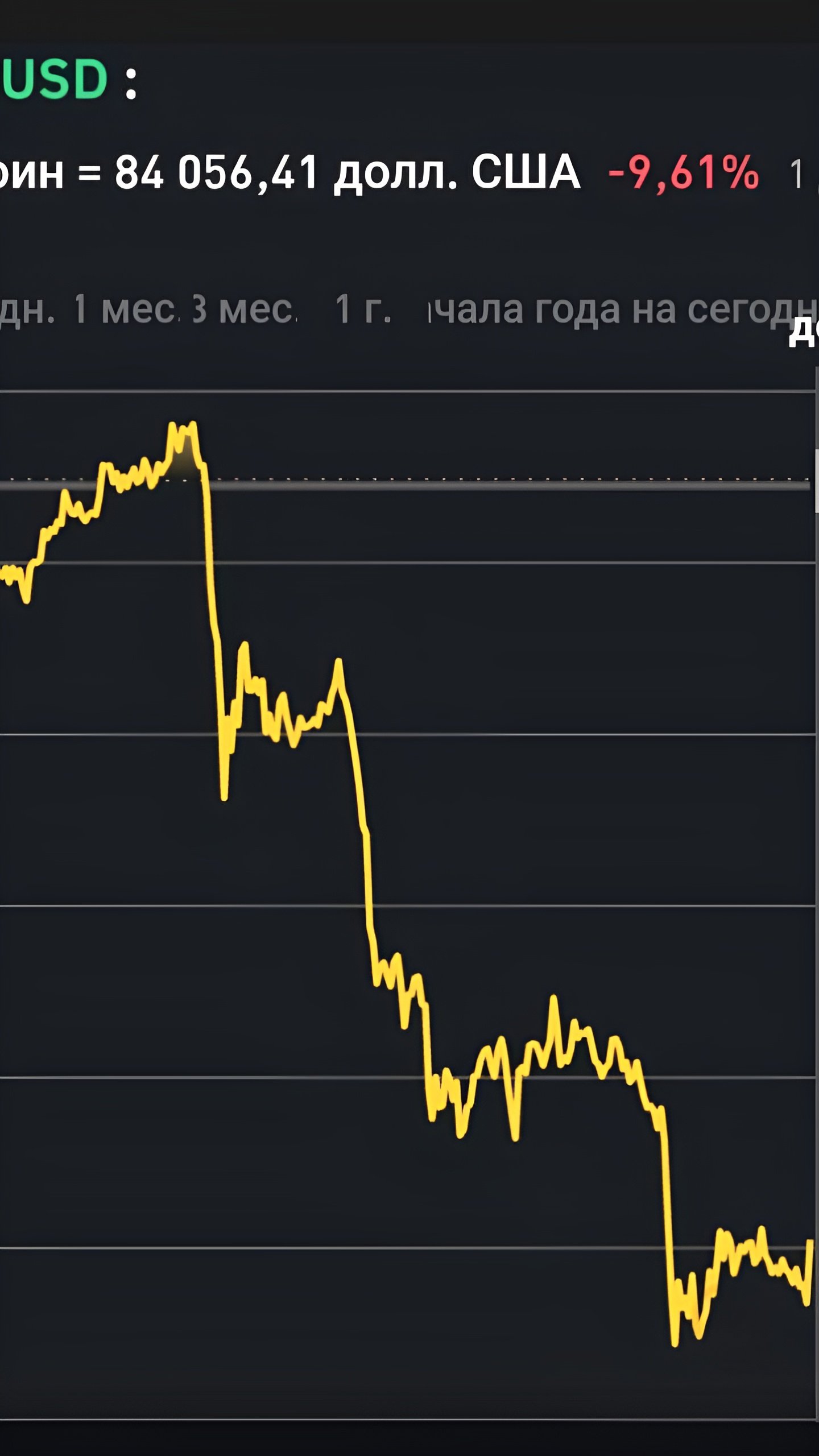 Биткоин теряет более 10% в стоимости