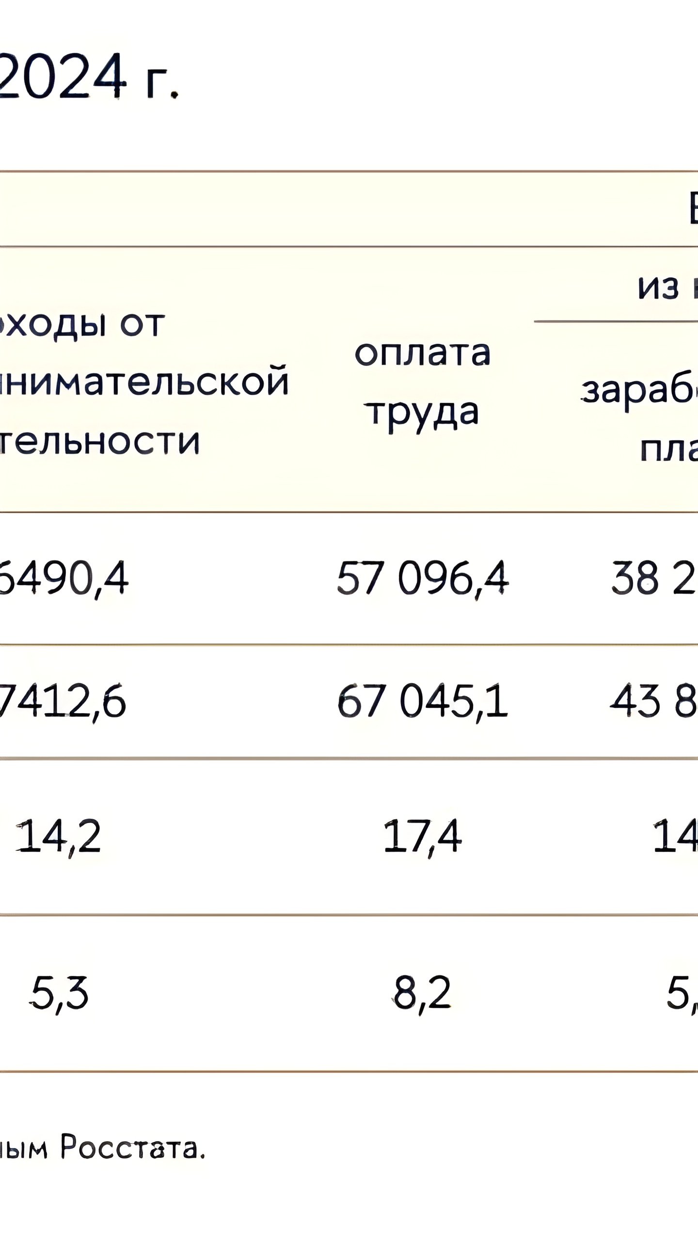 В 2024 году в России доходы от собственности выросли на 32,8%, в то время как пенсии снизились на 0,8%