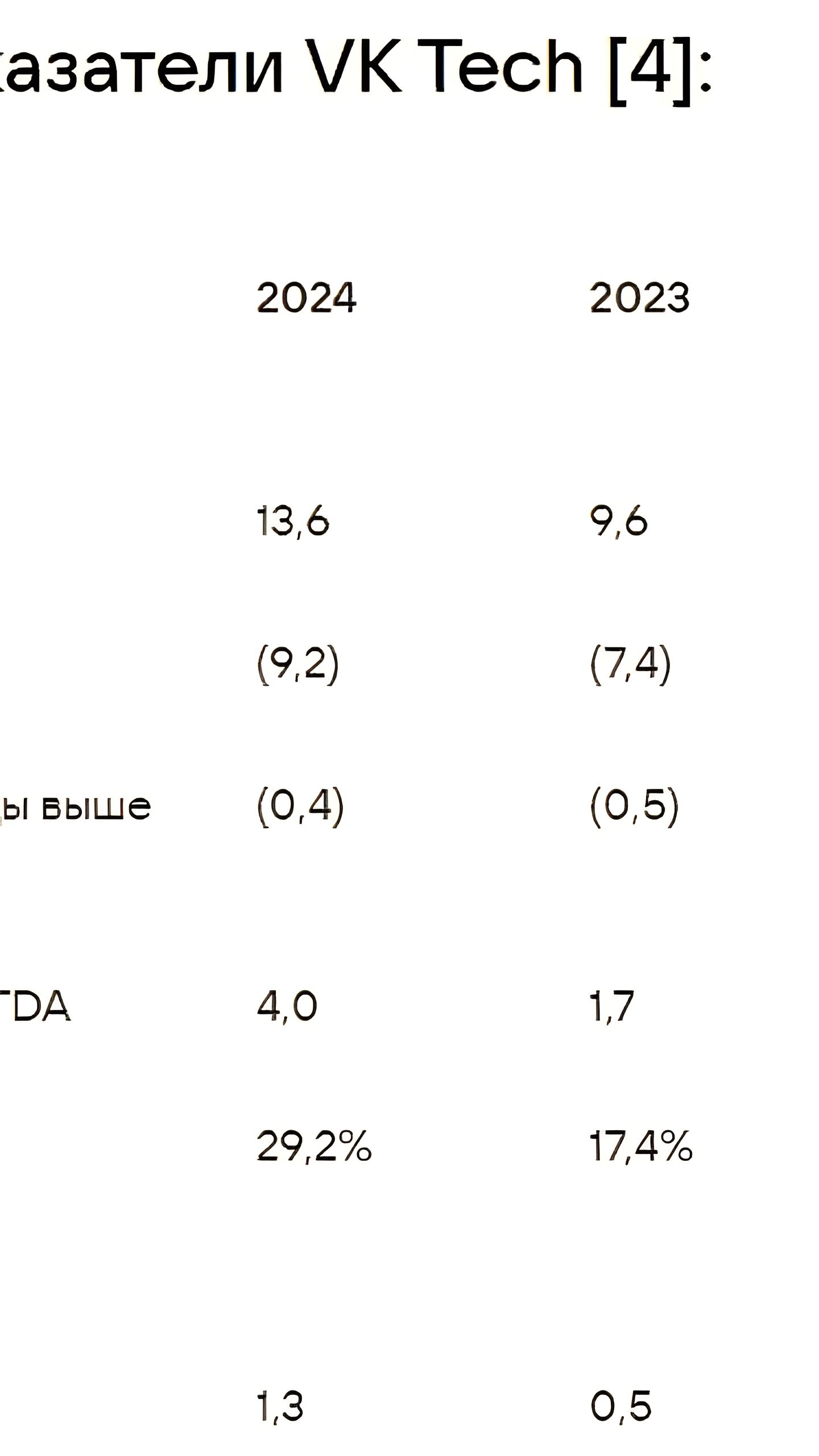 VK Tech сообщает о росте выручки на 42% и рассматривает IPO на Мосбирже