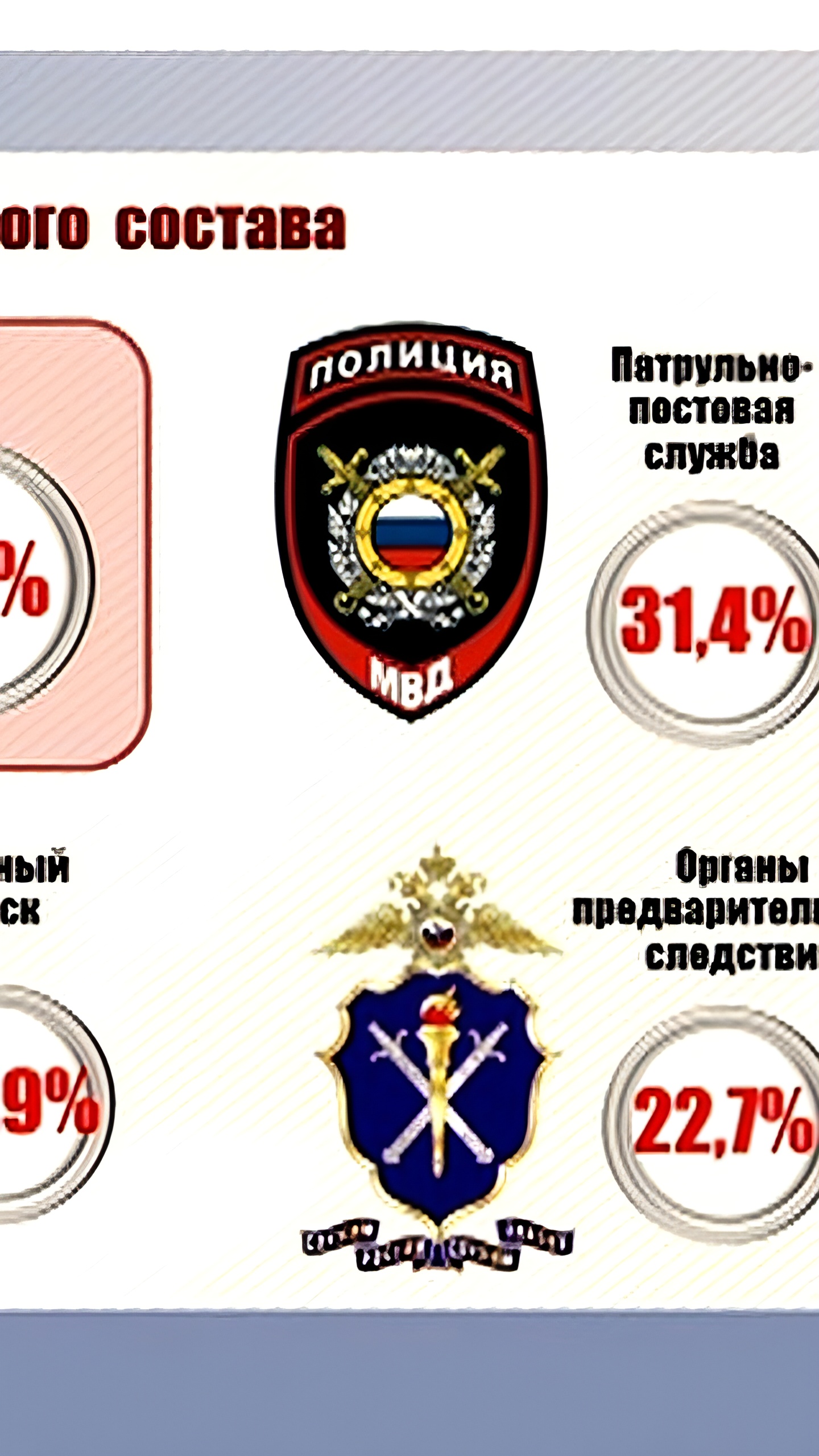 МВД России испытывает нехватку кадров: более 172 тыс. вакансий