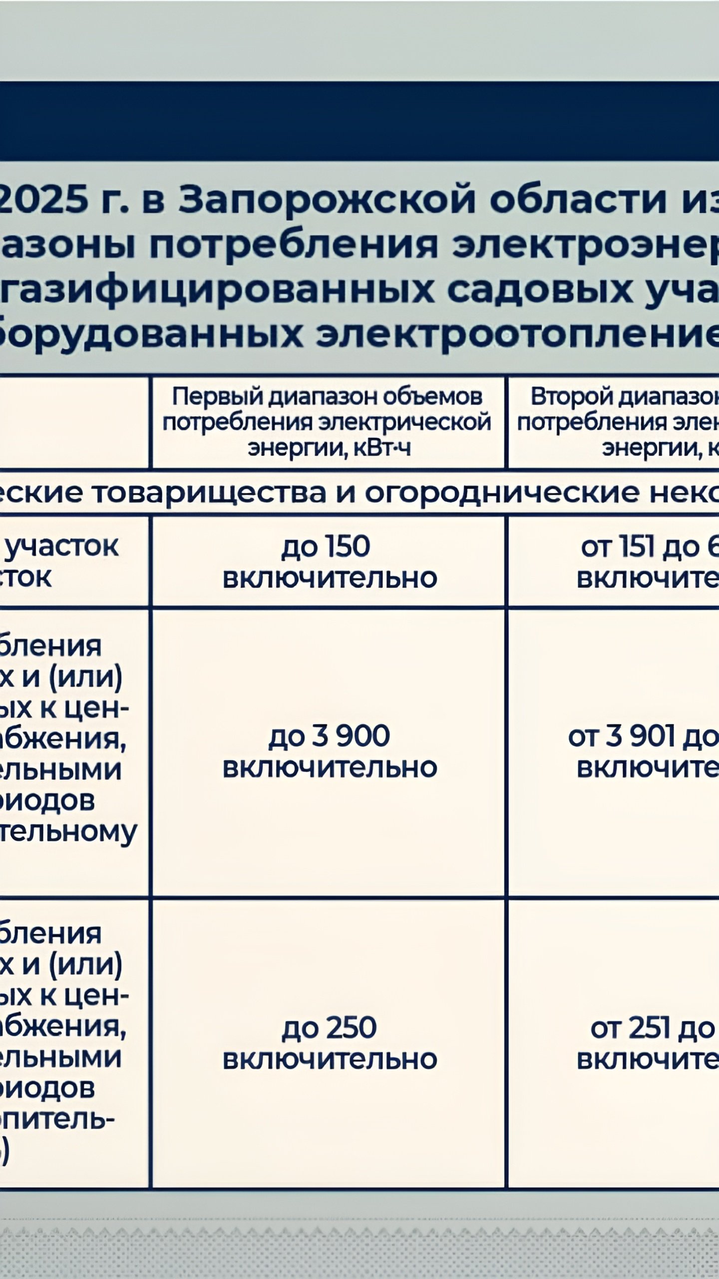 Изменения в потреблении электроэнергии для садовых участков в Запорожской области с 1 января 2025 года