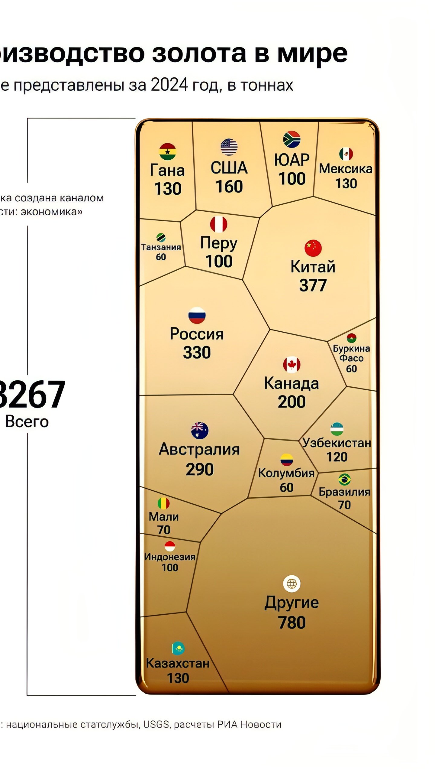 Россия сохраняет второе место в мировом производстве золота с 330 тоннами в 2024 году