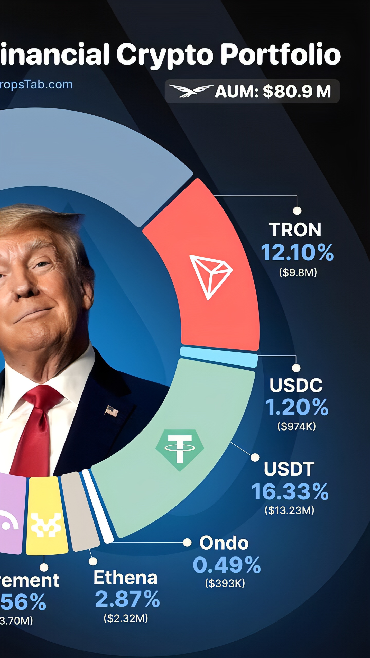 Аналитики представили детали криптопортфеля Дональда Трампа