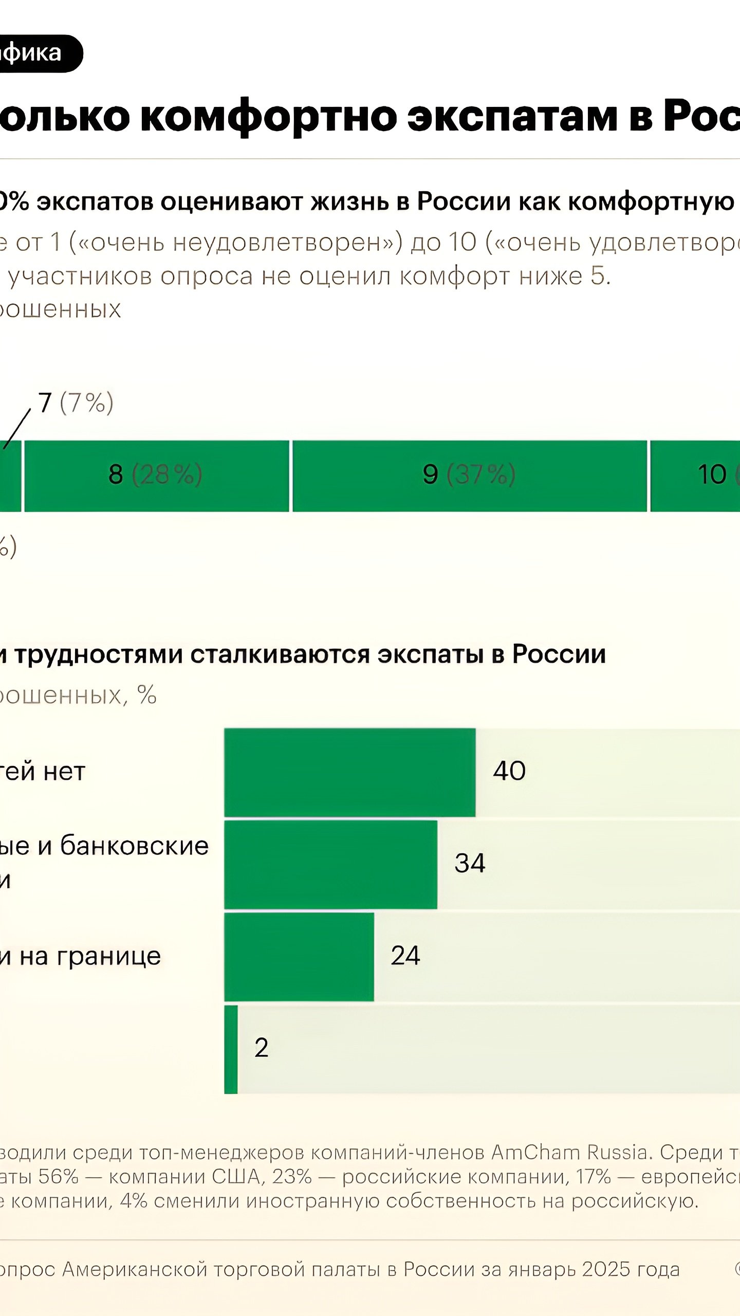 Иностранные компании в России: 18% расширяют деятельность, несмотря на трудности