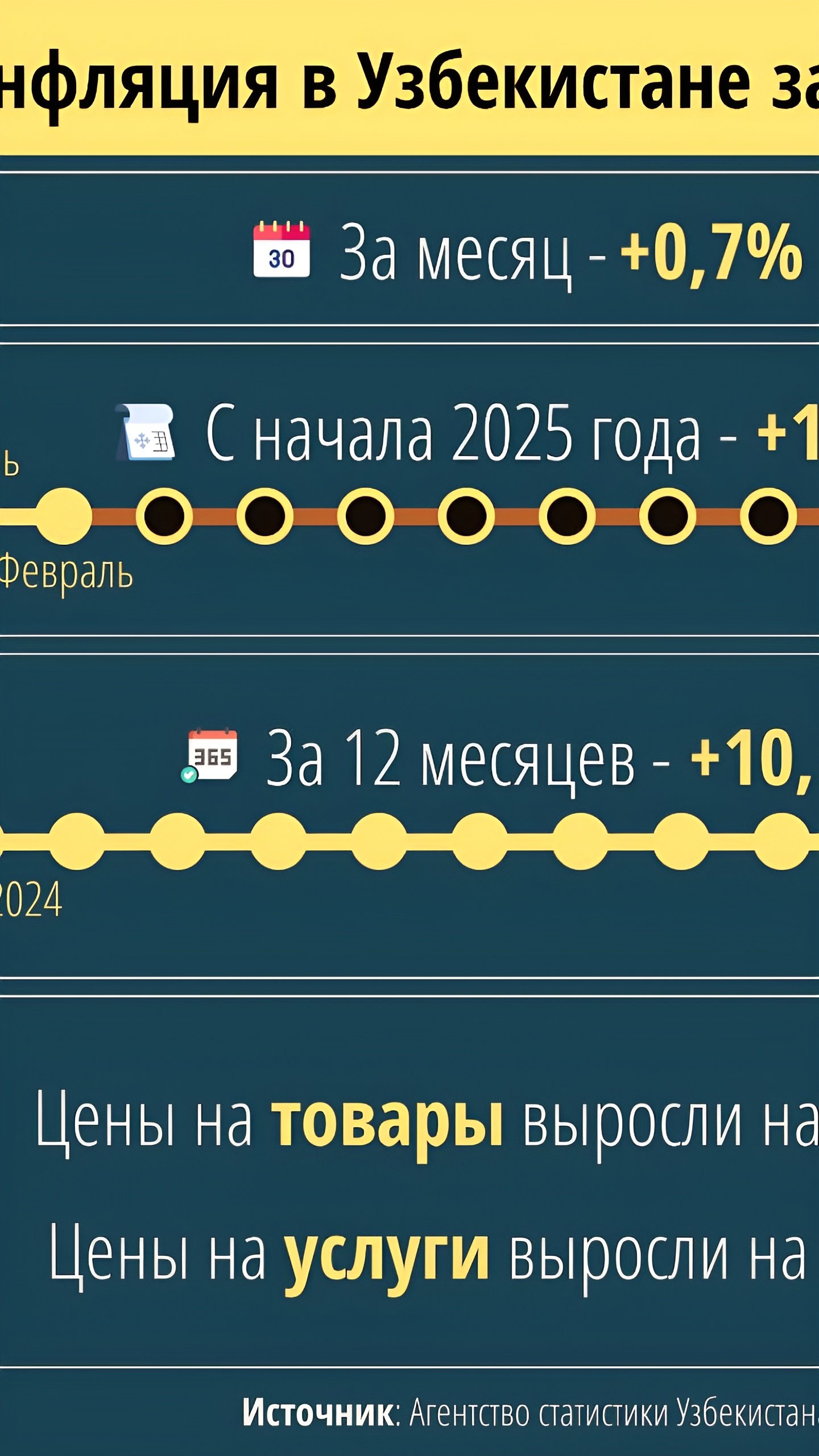 Февральская инфляция в Узбекистане и Армении: рост цен и новые данные