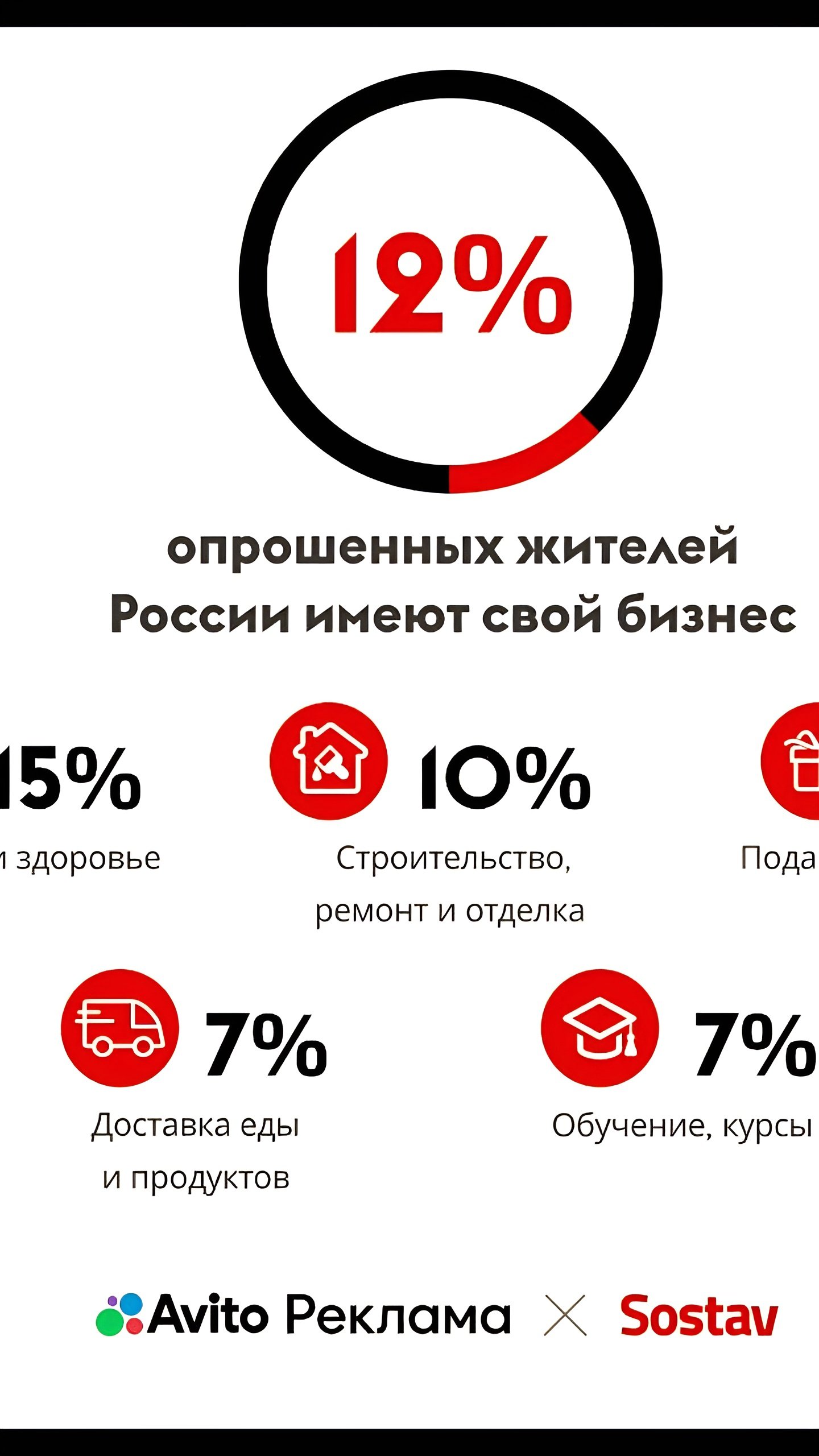 Исследование: 54% российских предпринимателей выбирают рекламу на маркетплейсах