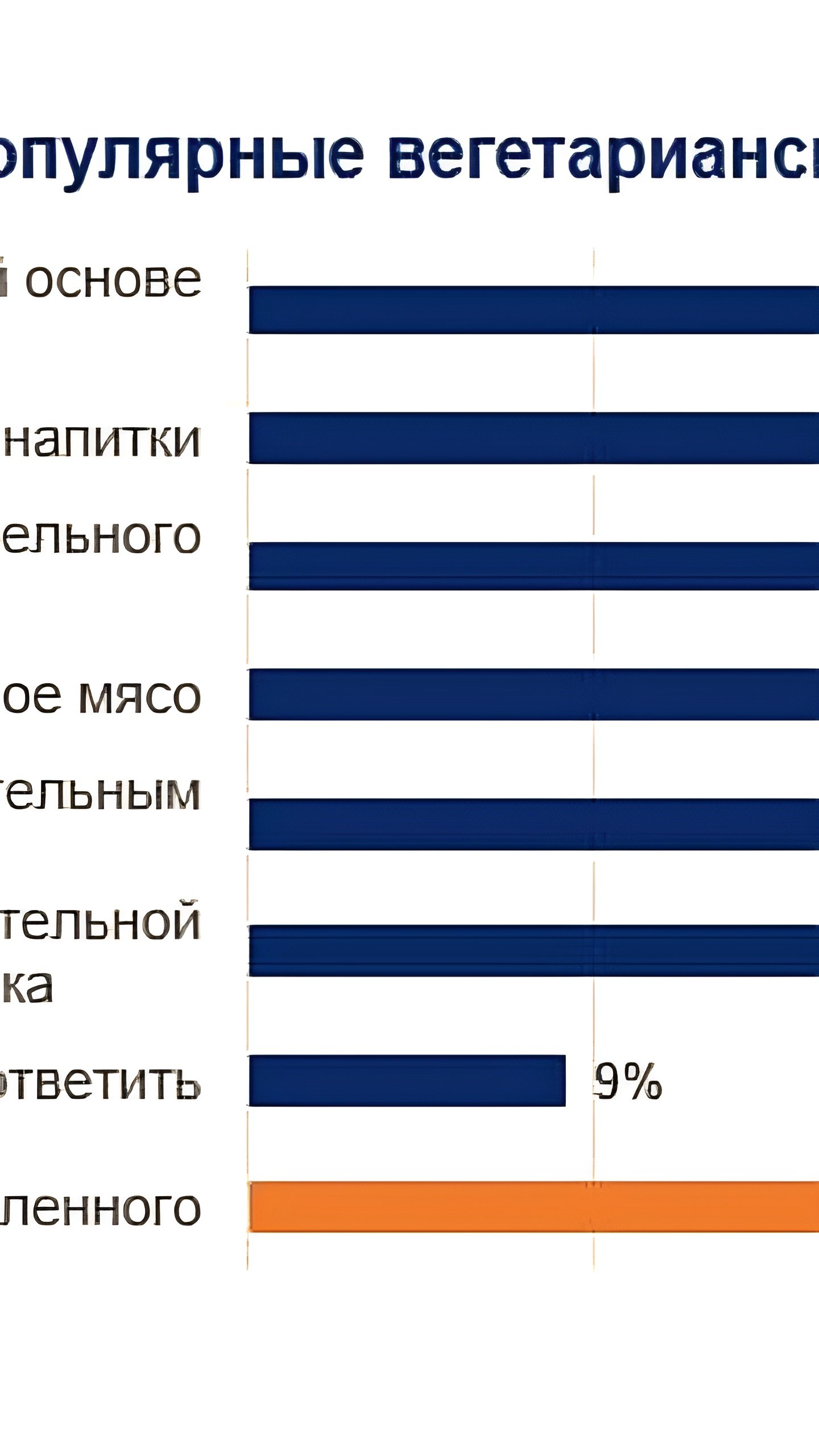 58% россиян выбирают вегетарианские продукты для разнообразия рациона