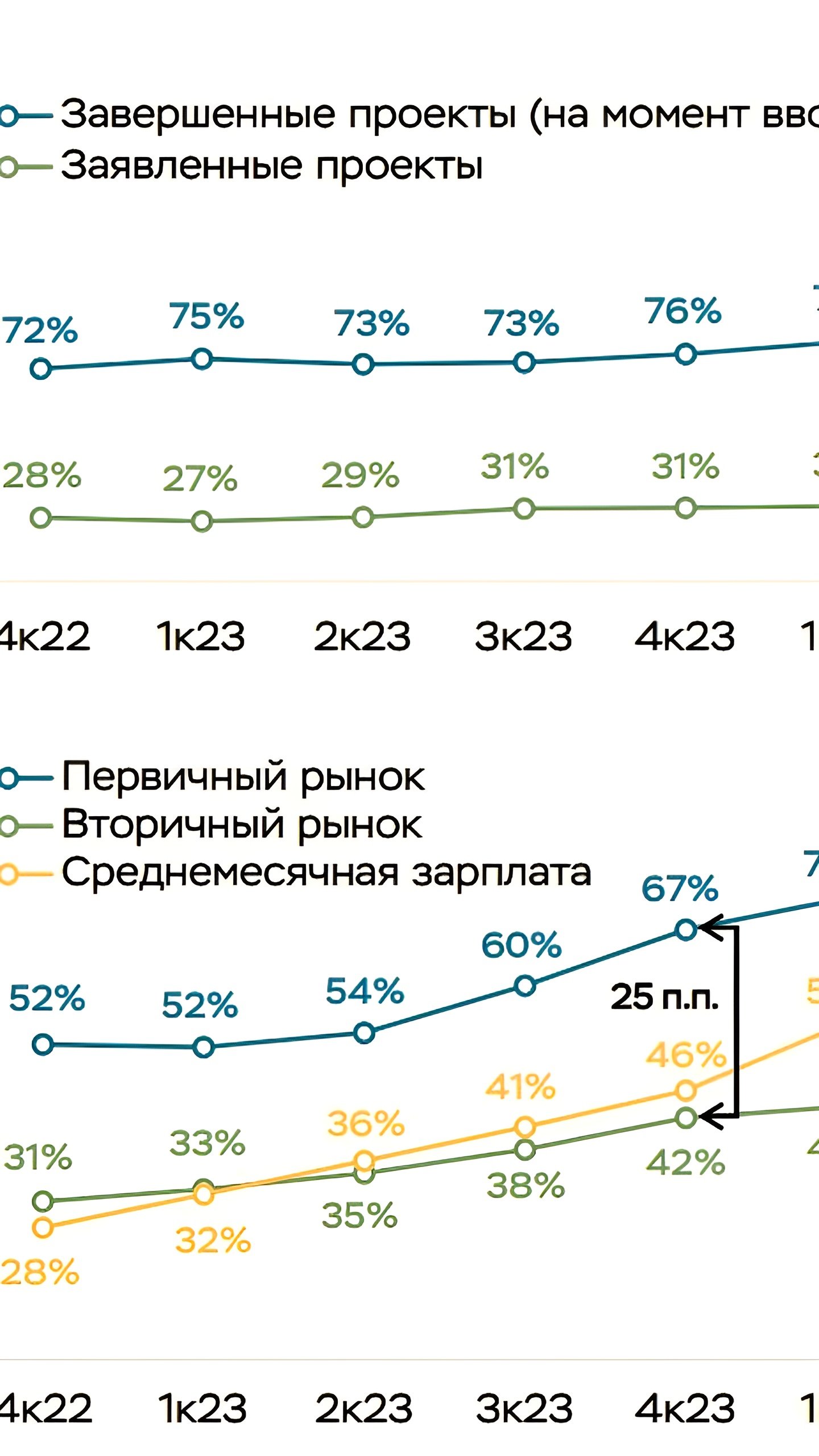 ЦБ: Снижение доли реализованного жилья и замедление роста цен на новостройки в 2025 году