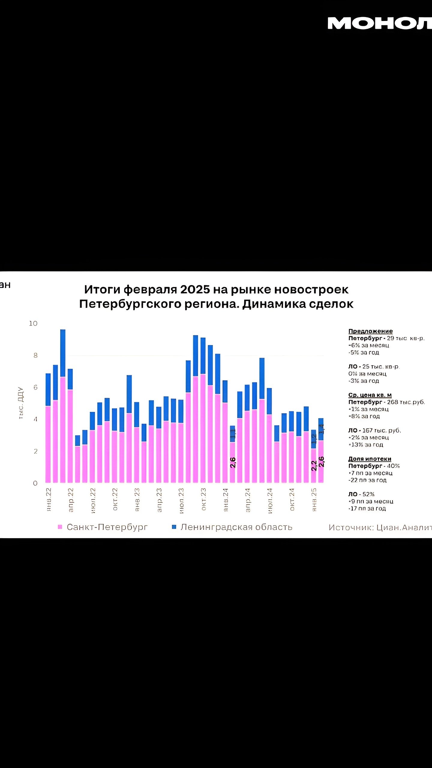 Сравнительный анализ первичного рынка недвижимости в Санкт-Петербурге и Ленинградской области