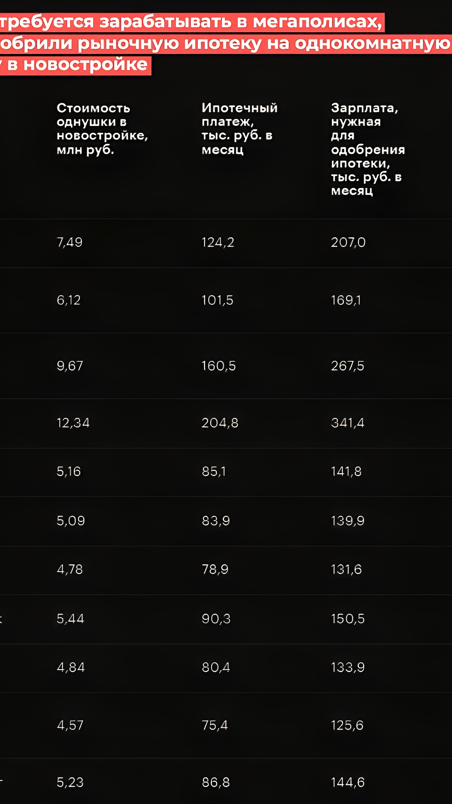 Для одобрения ипотеки на однушку в Москве требуется зарплата 340 тысяч рублей