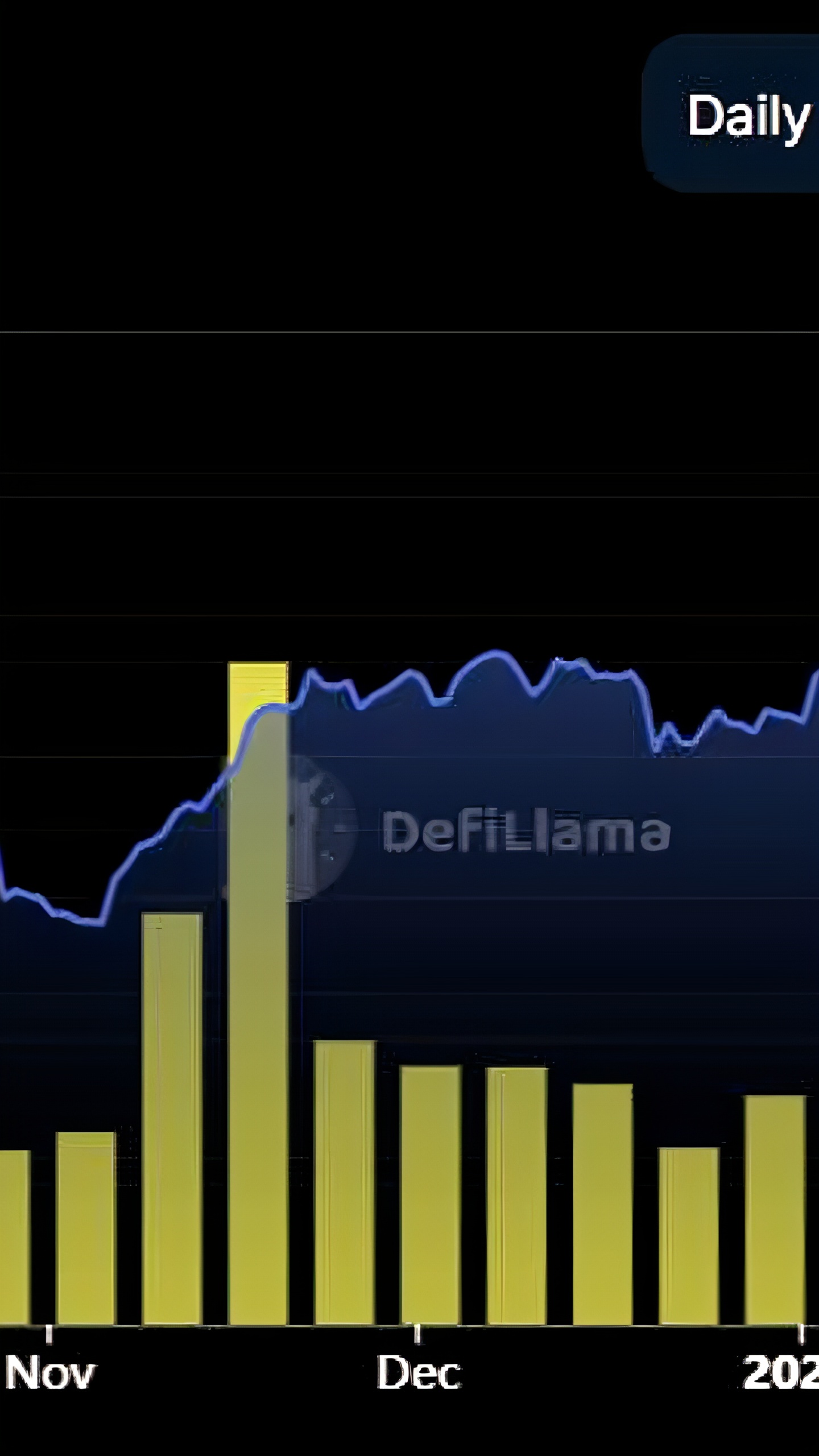 Доходы Solana упали на 93% после январского пика