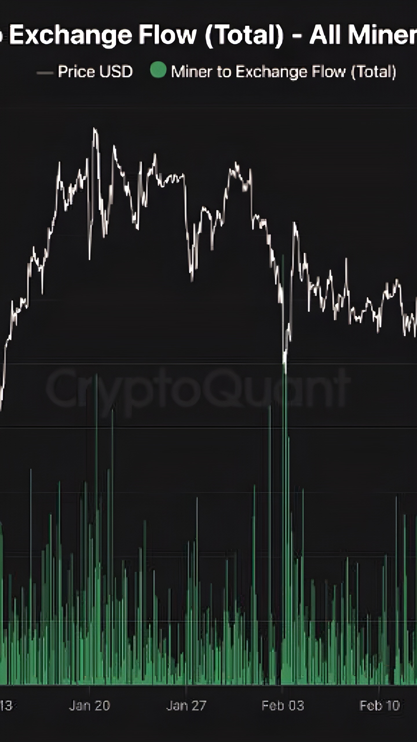 Активизация продаж BTC майнерами усиливает давление на рынок