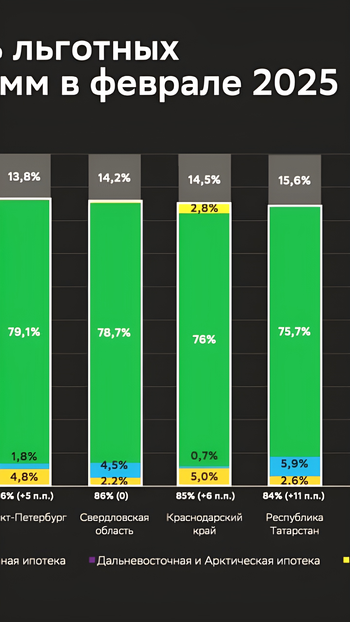 Доля льготной ипотеки в России достигла 84% в феврале 2025 года