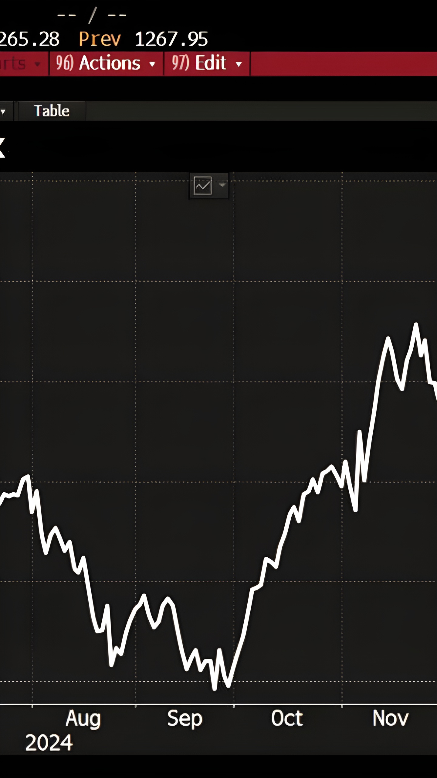 Индекс доллара DXY продолжает снижение на фоне экономических опасений