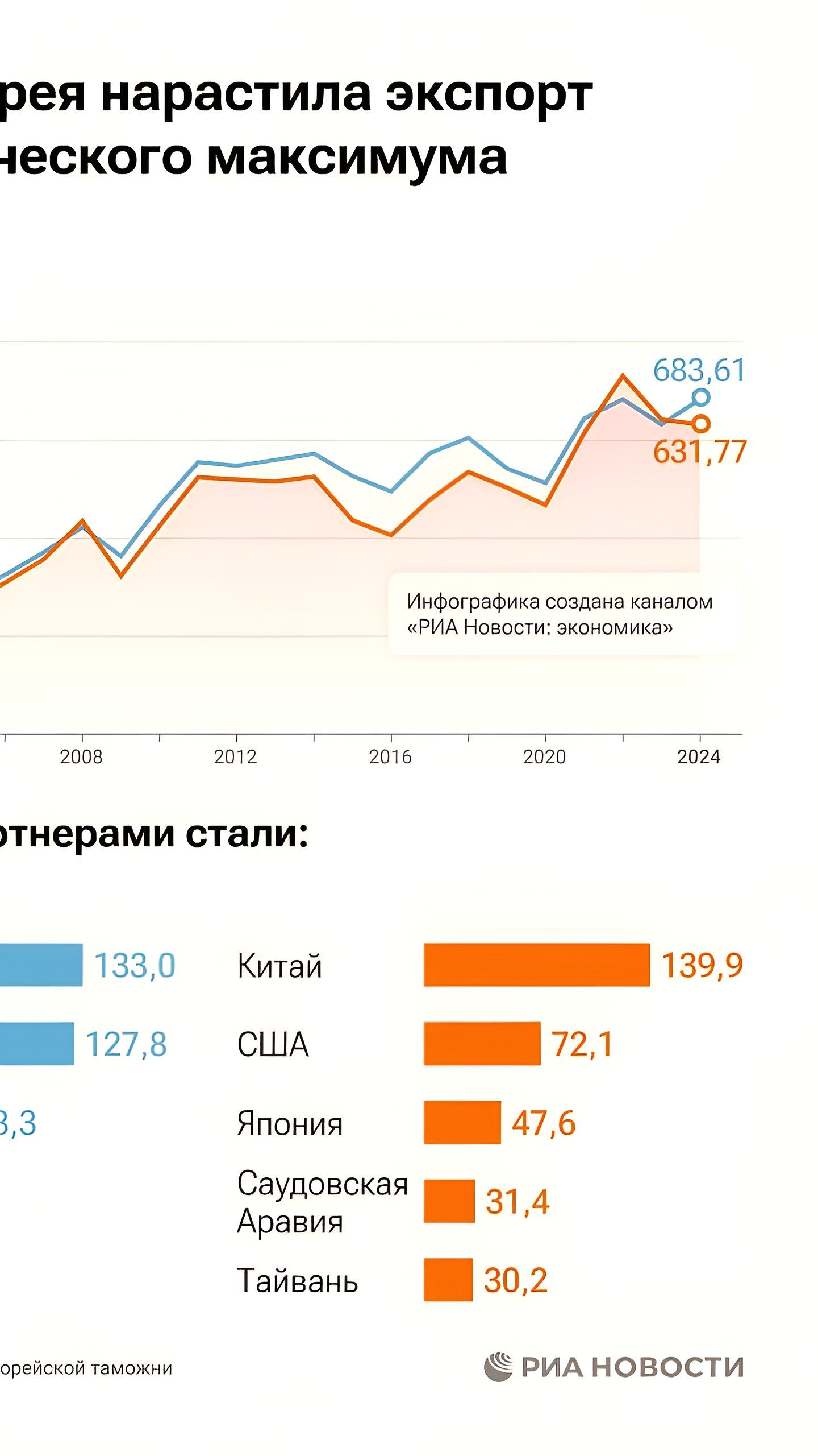 Торговля России и Южной Кореи достигла рекордного минимума в 2024 году