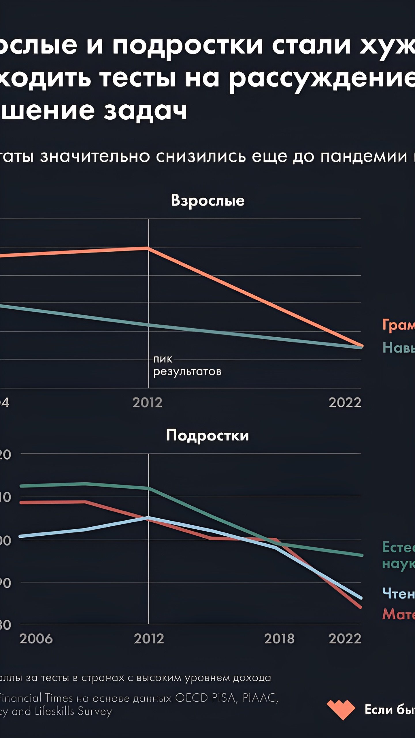 Снижение способностей к мышлению у взрослых и школьников началось до пандемии, согласно исследованию PISA