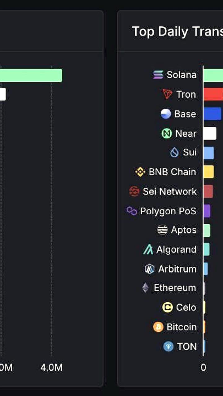 Solana сохраняет лидерство с 86 миллионами транзакций за сутки, TON остается в ТОП-15
