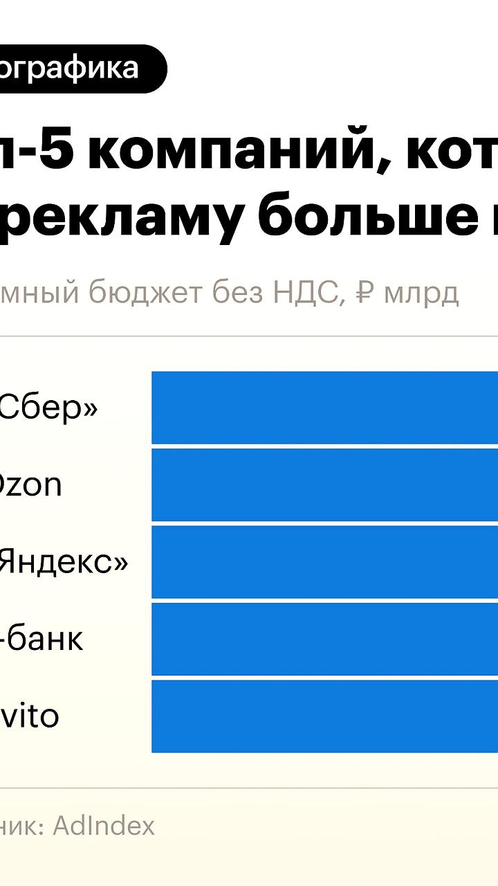 Рынок рекламы в России в 2024 году вырос на 24,3%, достигнув ₽679,1 млрд